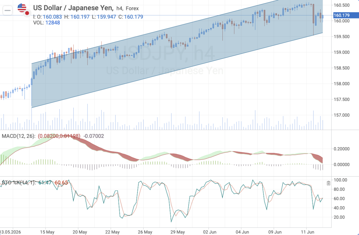 USD/JPY H4 — Technical analysis ahead of Bank of Japan rate decision
