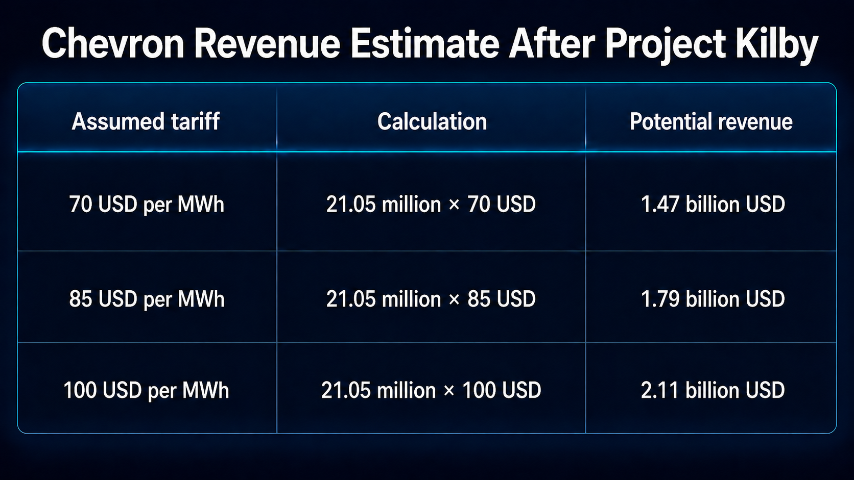 Estimated Chevron revenue from Project Kilby under different power price scenarios