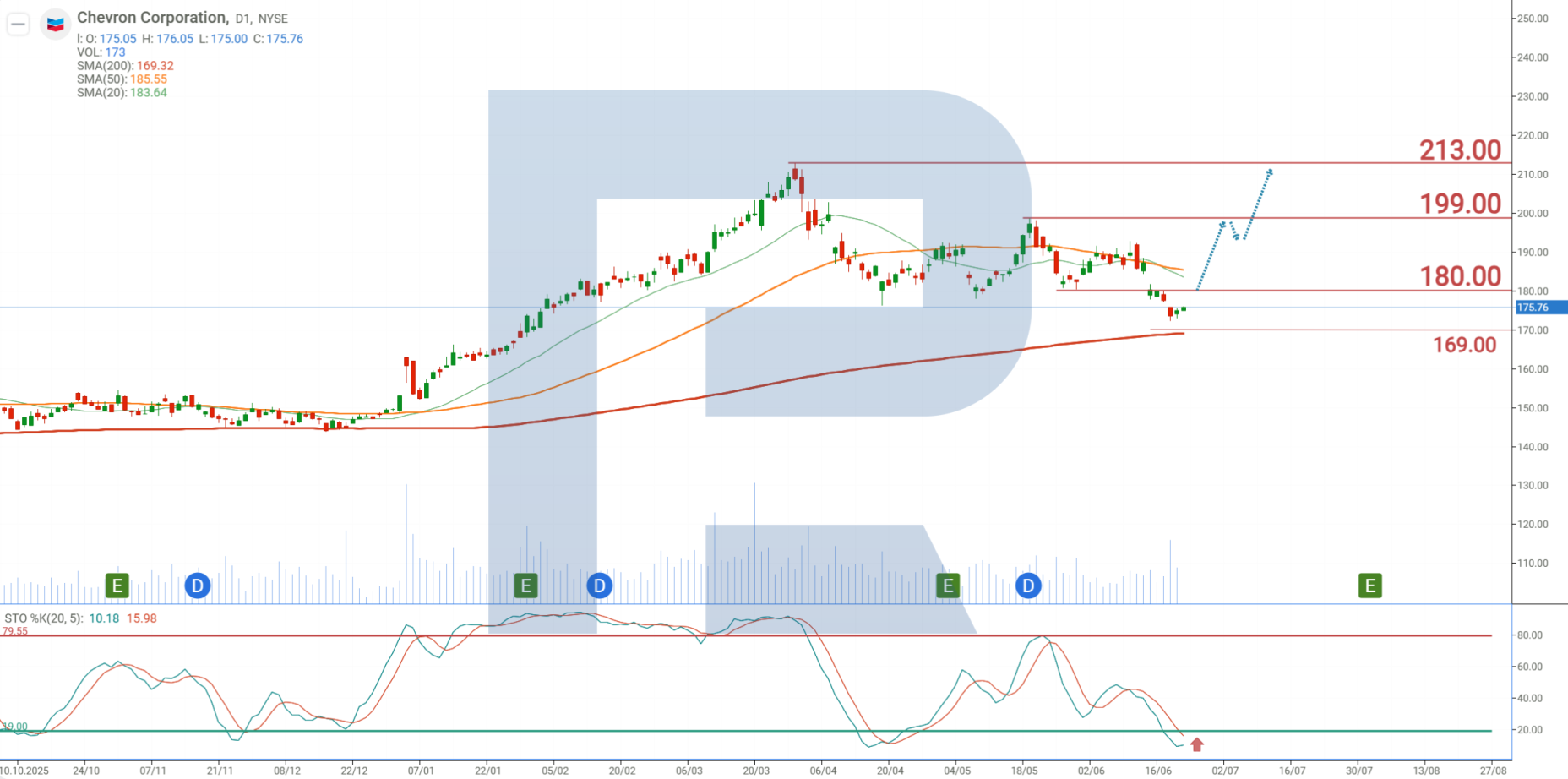 Chevron (CVX) stock technical analysis and forecast 2026