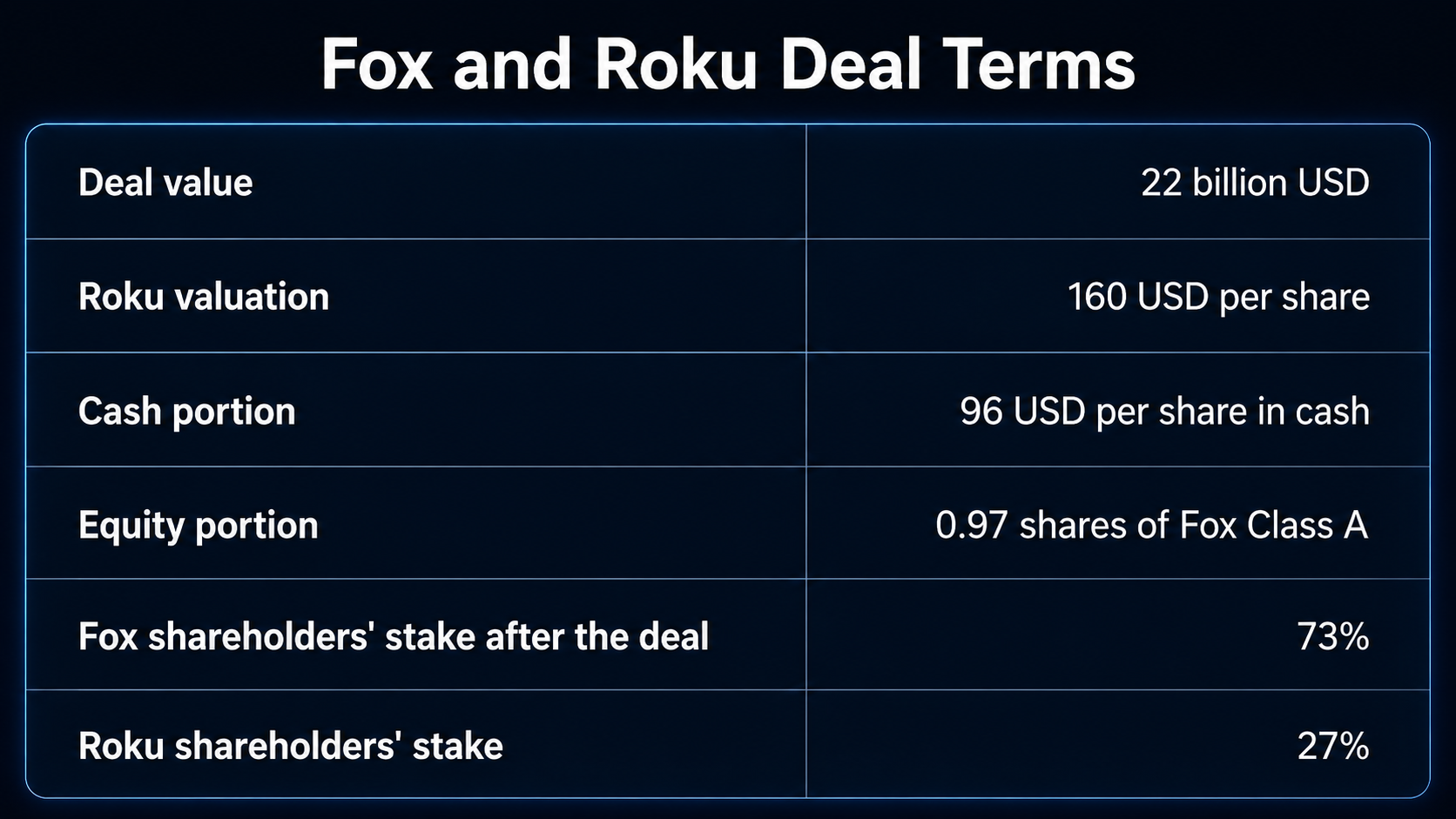 Fox Corp and Roku deal terms: valuation, share structure, ownership split