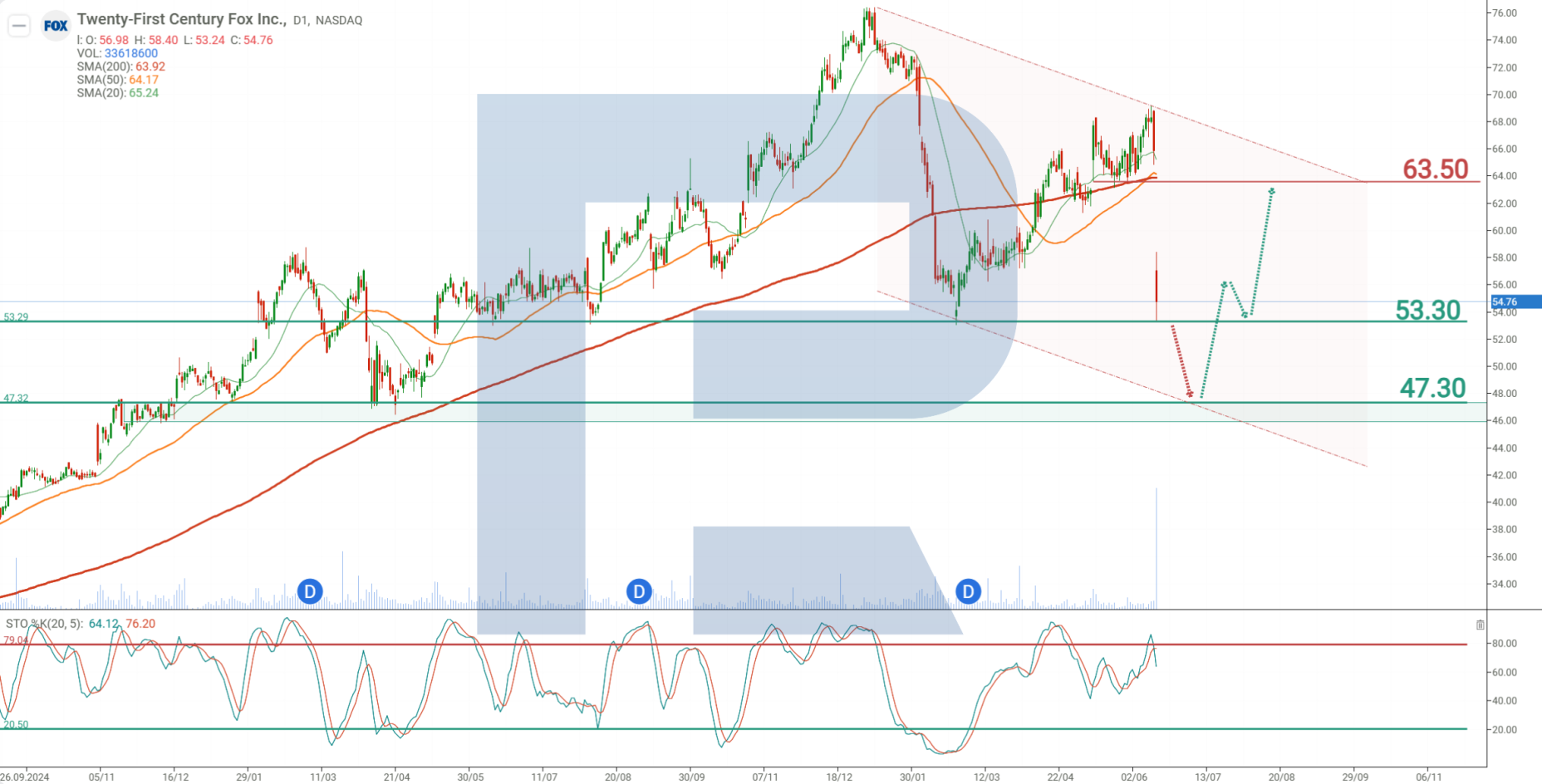 Fox Corp (FOXA) stock technical analysis and forecast 2026