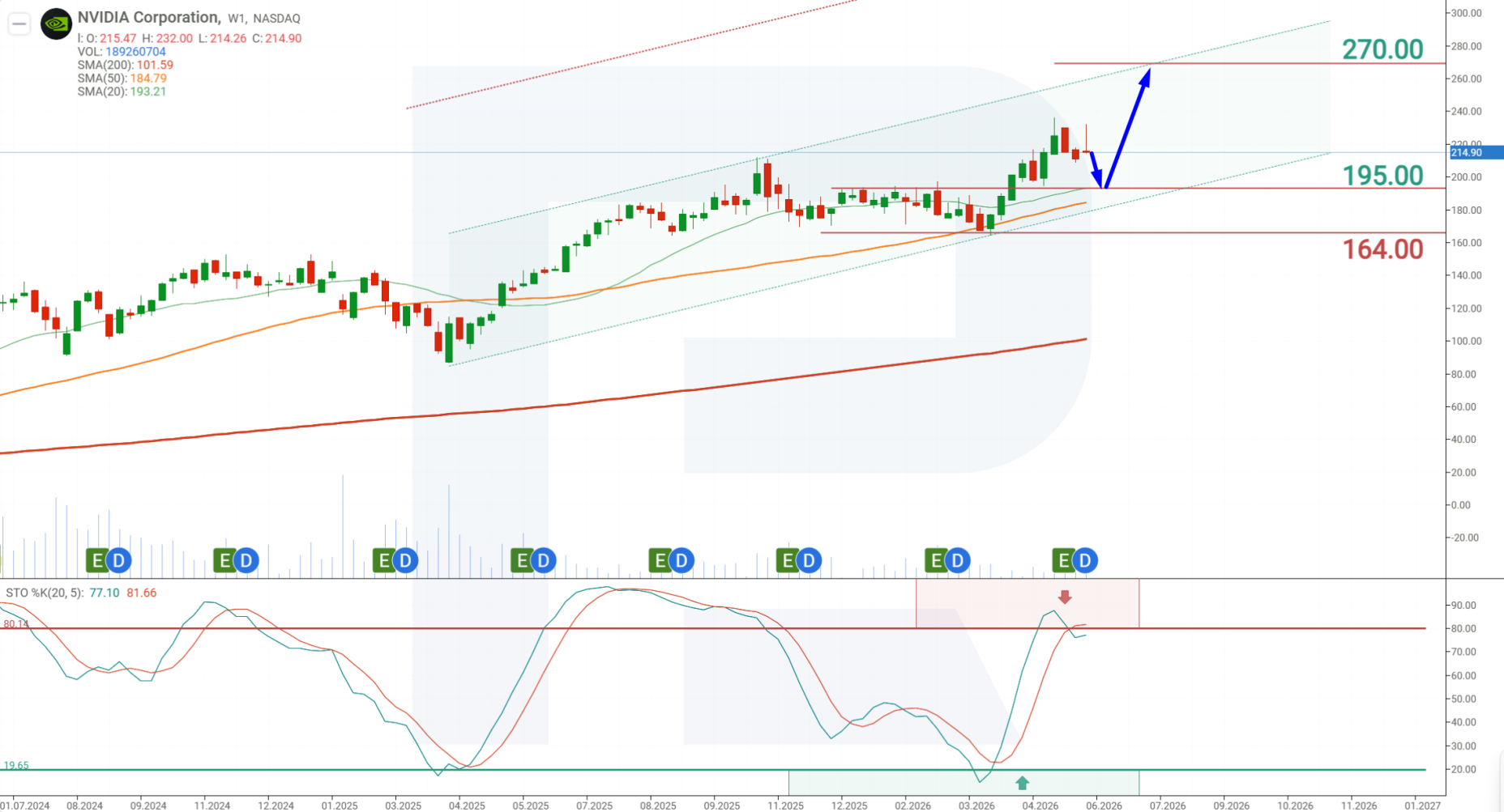 NVIDIA Corp (NVDA) stock technical analysis and forecast 2026