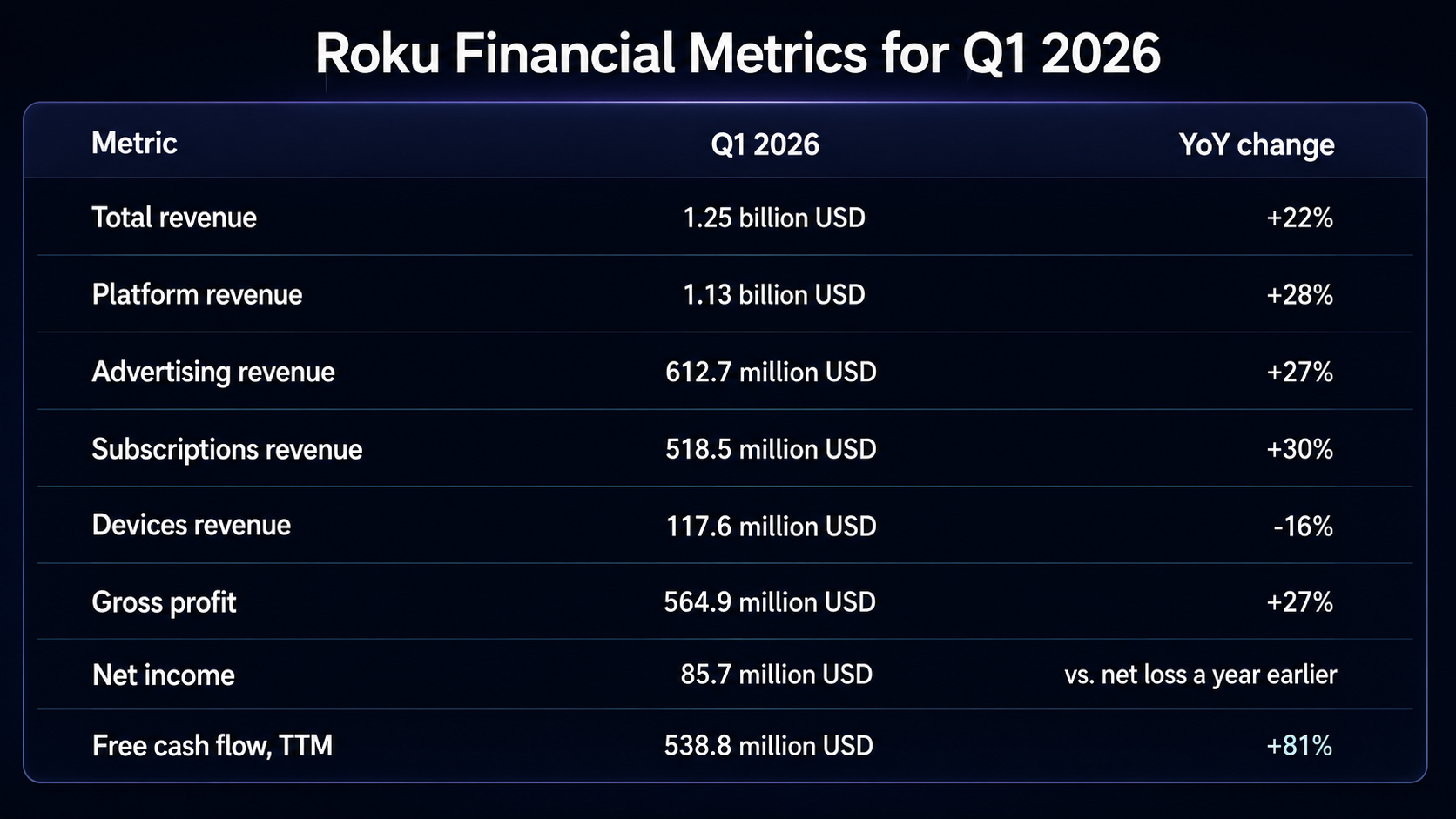 Roku Inc Q1 2026 financial results: platform revenue, streaming households, engagement hours