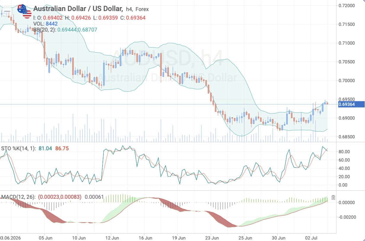 AUD/USD H4 chart — trading levels ahead of the China CPI release