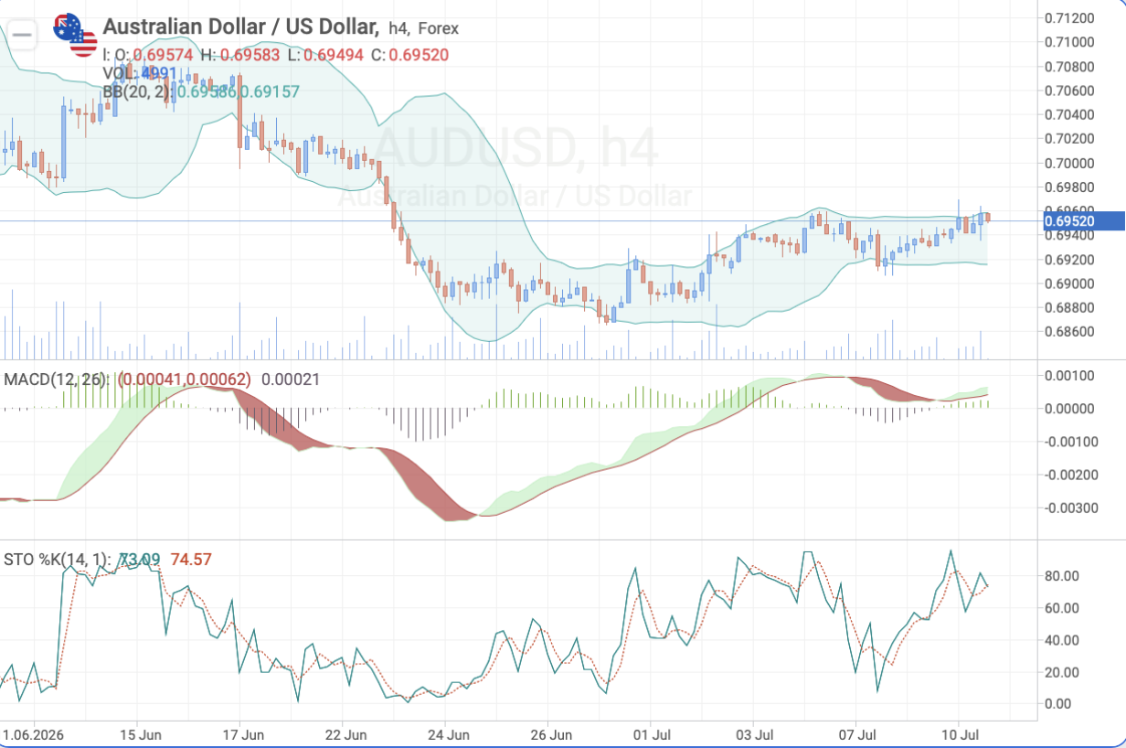 AUD/USD H4 — Technical analysis ahead of China GDP release