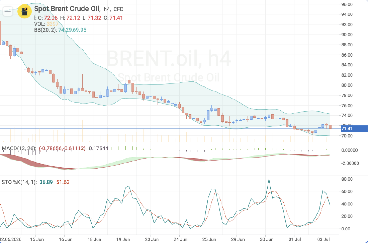 Brent Crude H4 chart — trading levels amid US-Iran negotiations