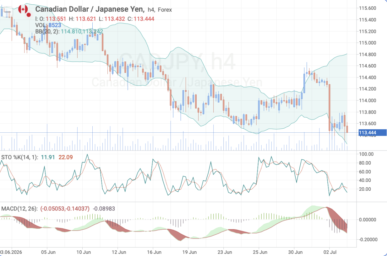 CAD/JPY H4 chart — trading levels ahead of the Canada labour market report
