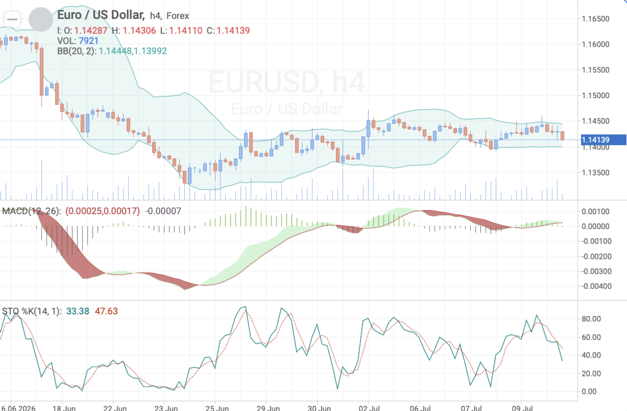 EUR/USD H4 — Technical analysis ahead of US Retail Sales release
