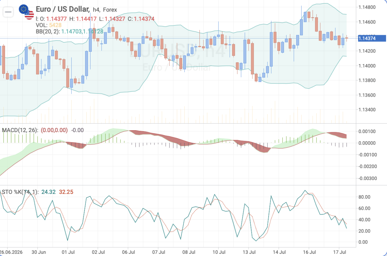 EUR/USD H4 — Technical analysis ahead of the ECB rate decision