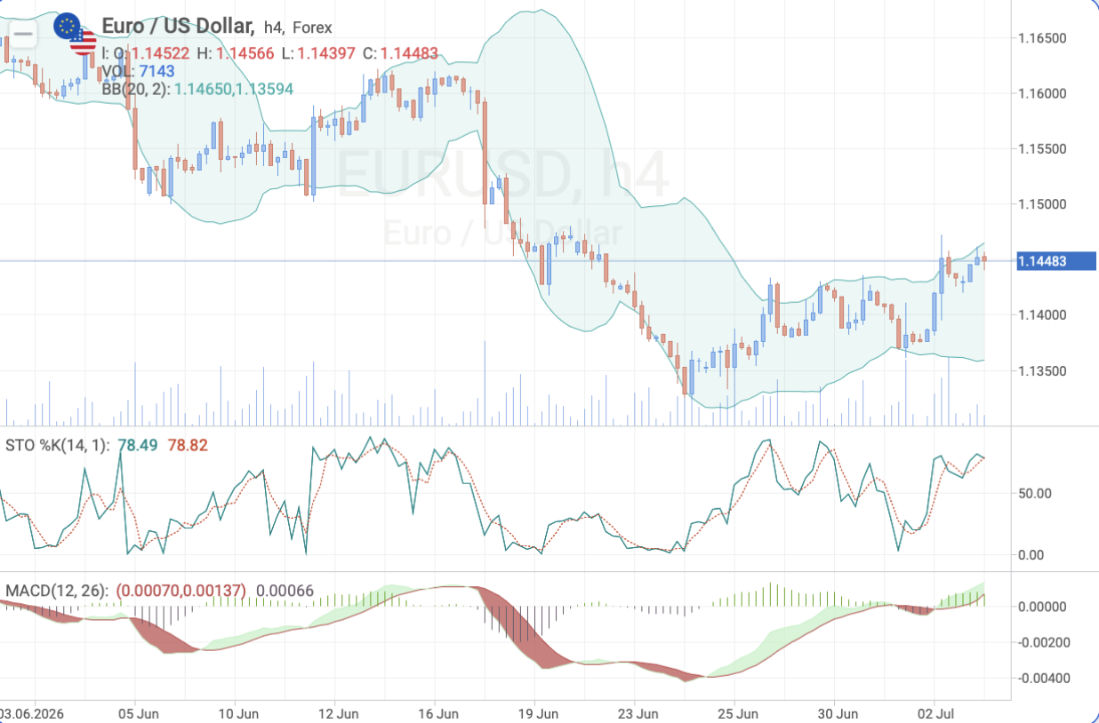 EUR/USD H4 chart — trading levels ahead of the FOMC Minutes release