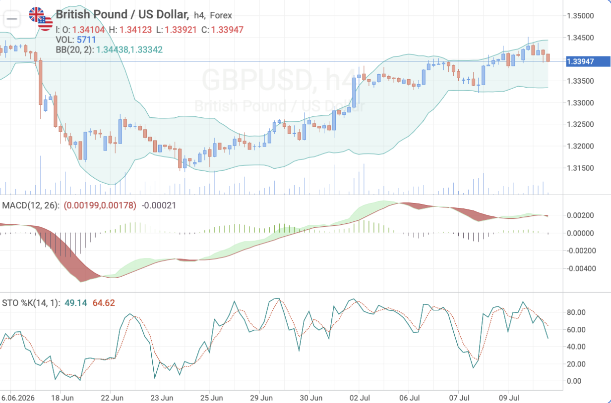 GBP/USD H4 — Technical analysis ahead of UK GDP release