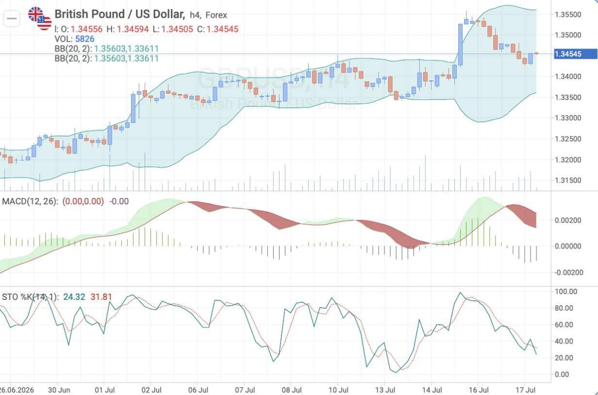 GBP/USD H4 — Technical analysis ahead of UK CPI release