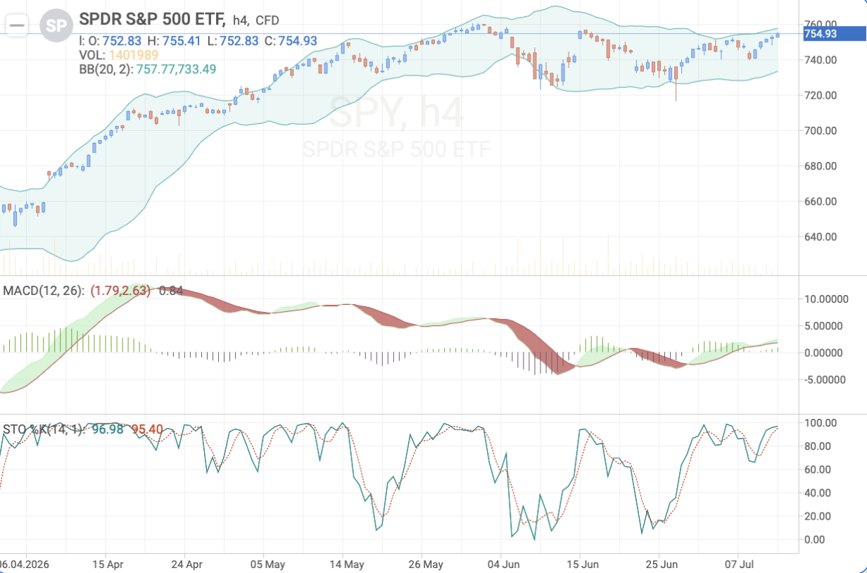 S&P 500 H4 — Technical analysis ahead of US CPI release