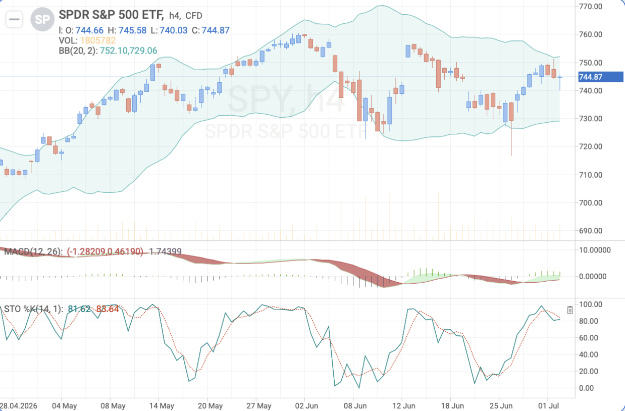 S&P 500 H4 chart — trading levels ahead of SpaceX inclusion in the Nasdaq-100