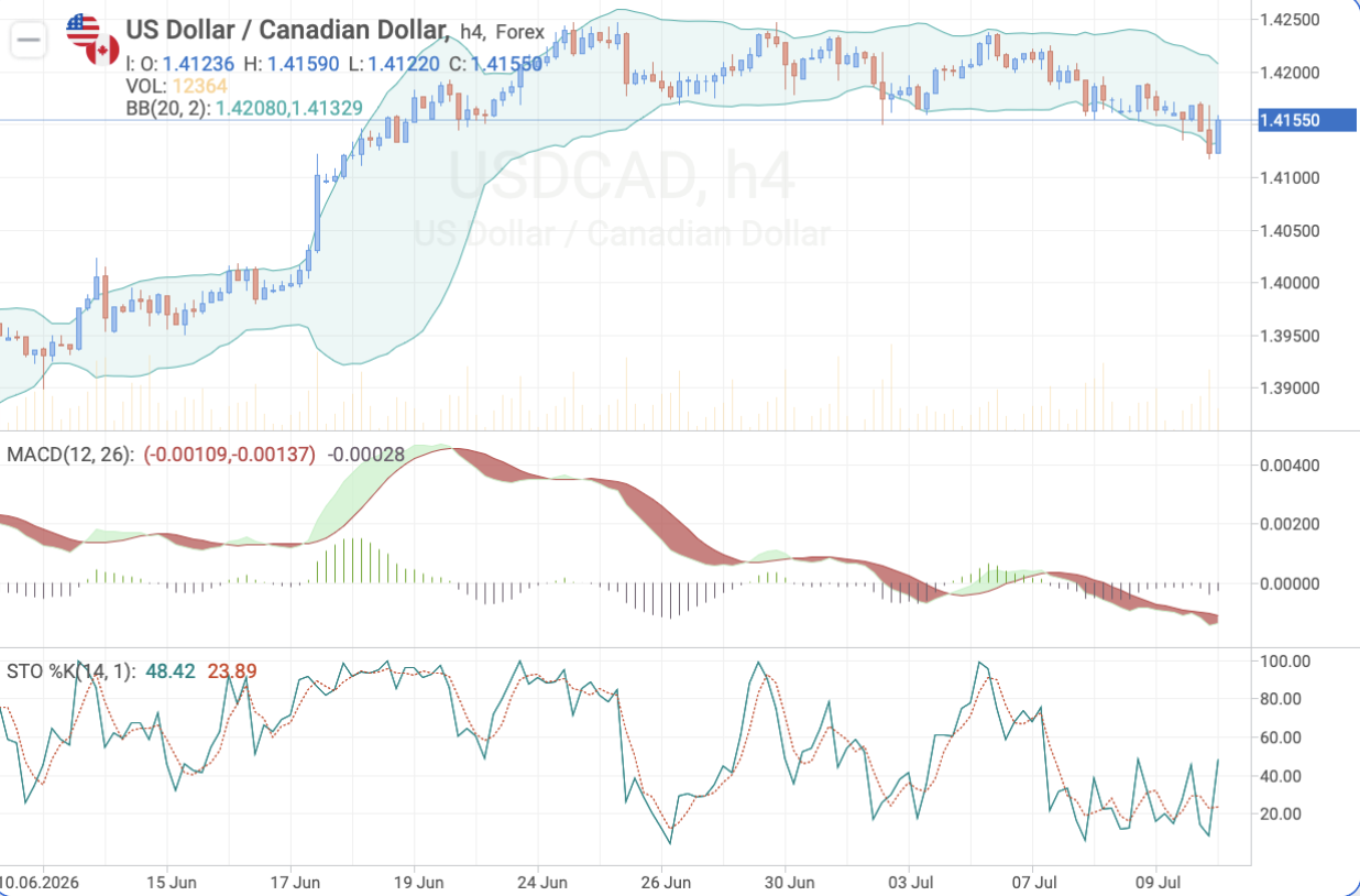 USD/CAD H4 — Technical analysis ahead of Bank of Canada rate decision