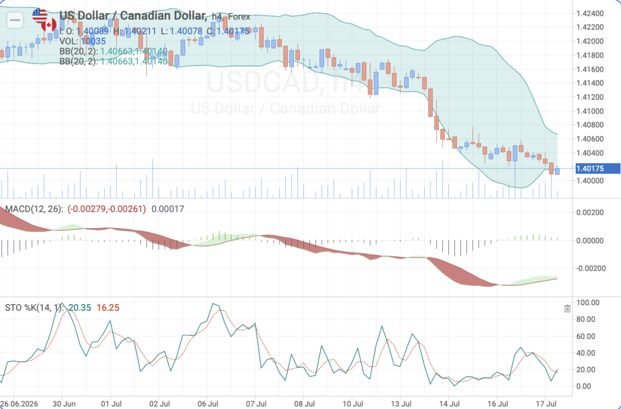 USD/CAD H4 — Technical analysis ahead of Canada CPI release