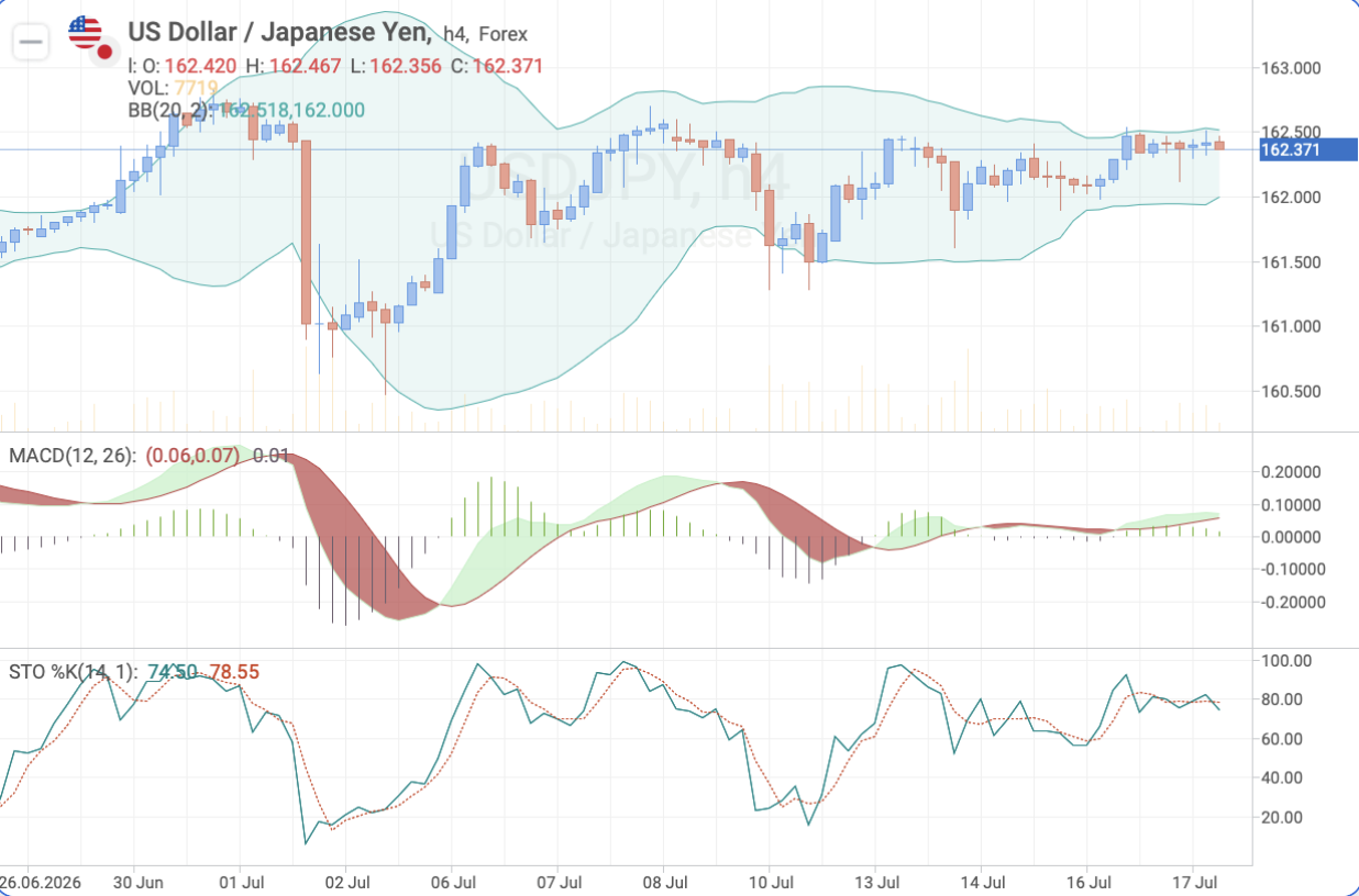 USD/JPY H4 — Technical analysis ahead of Japan CPI release
