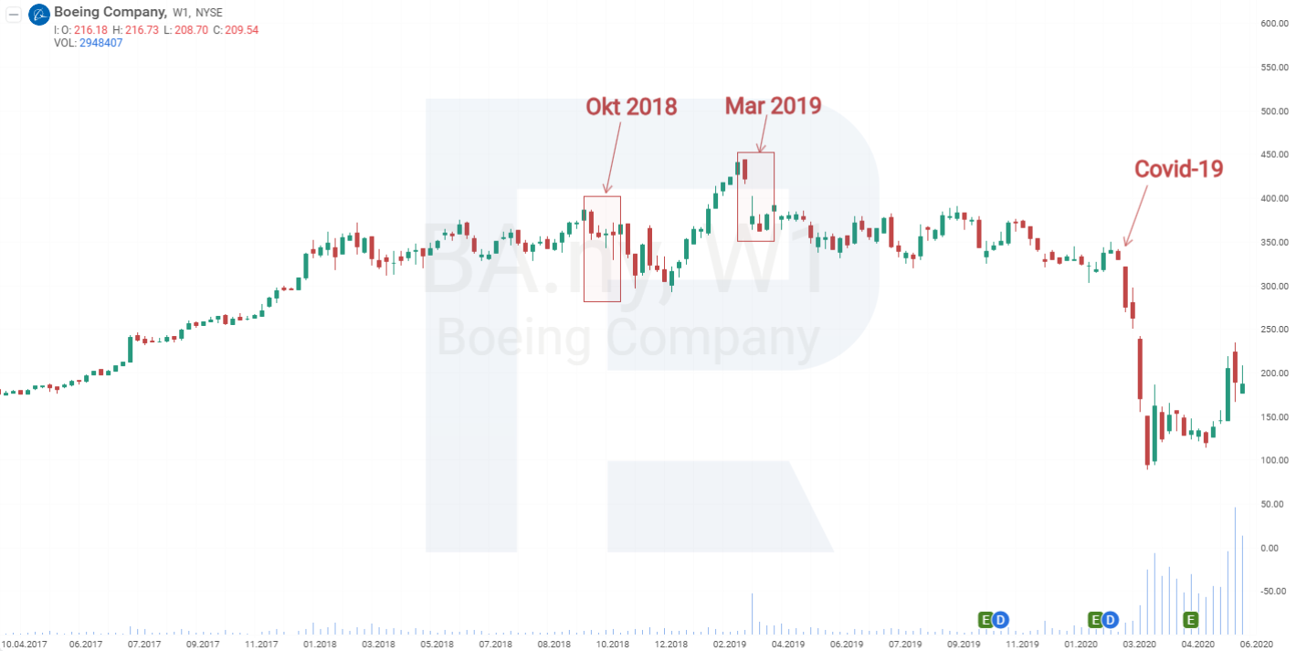 Boeing stock chart from 2017 to 2020