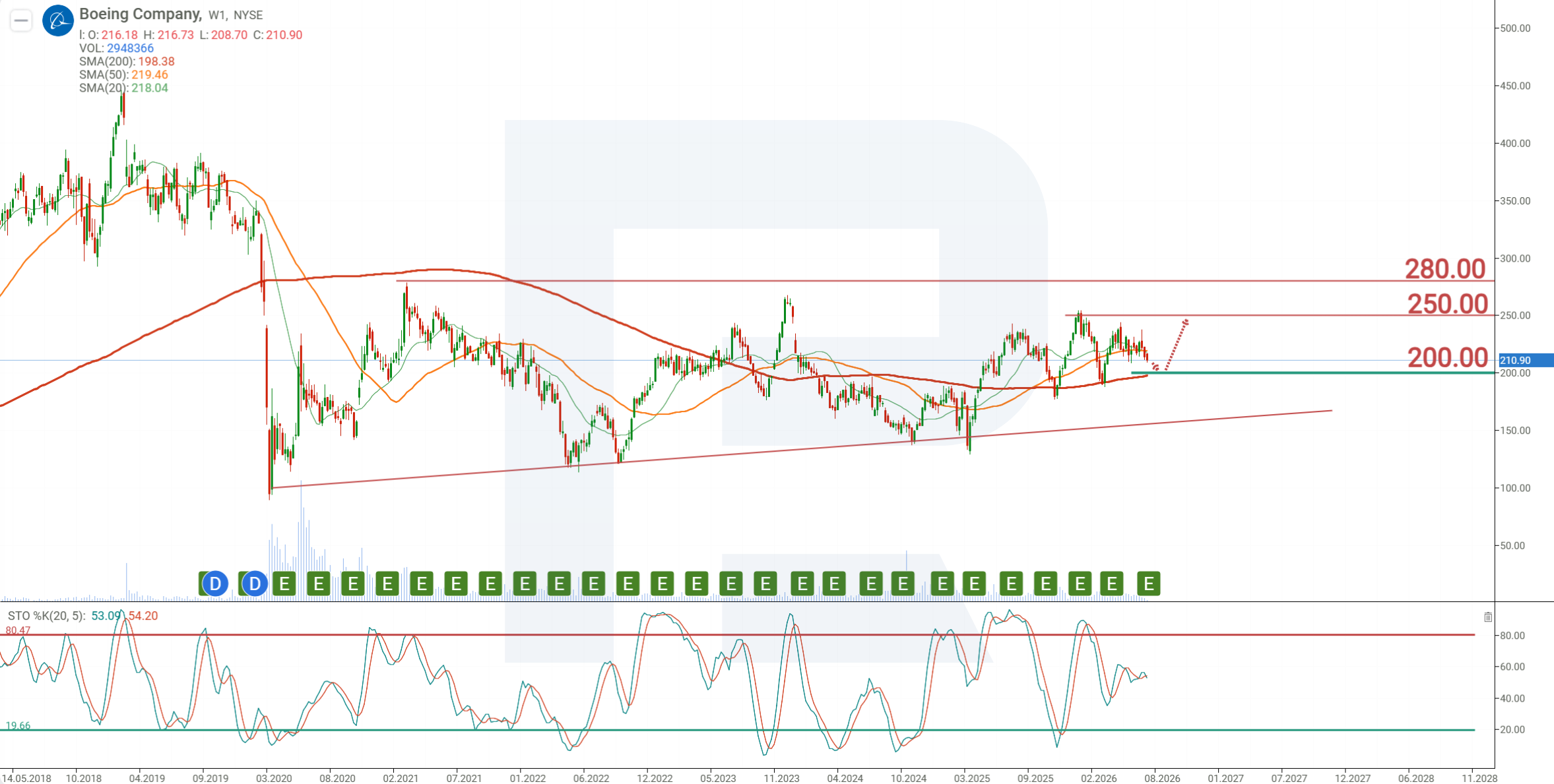 Boeing stock analysis and forecast for 2026