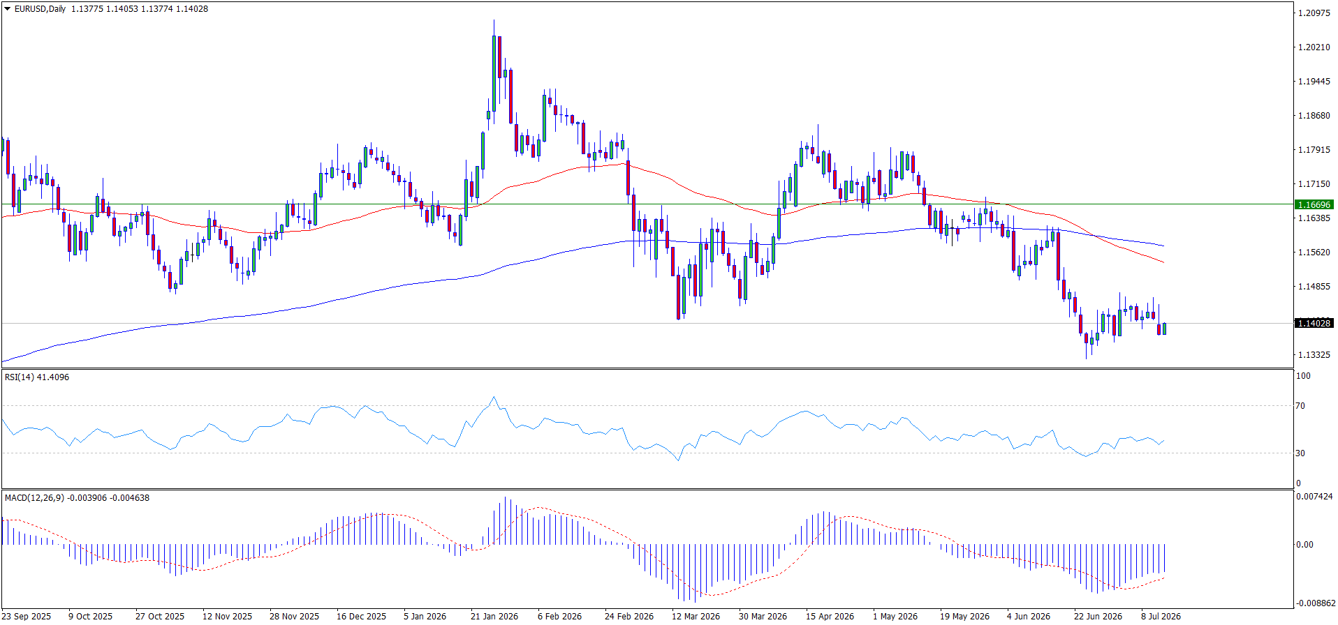 EURUSD daily chart D1 — price below EMA65/EMA200 after June crossover, RSI neutral, MACD contracting below zero, support 1.1280, resistance 1.1500, reviewed 14 July 2026