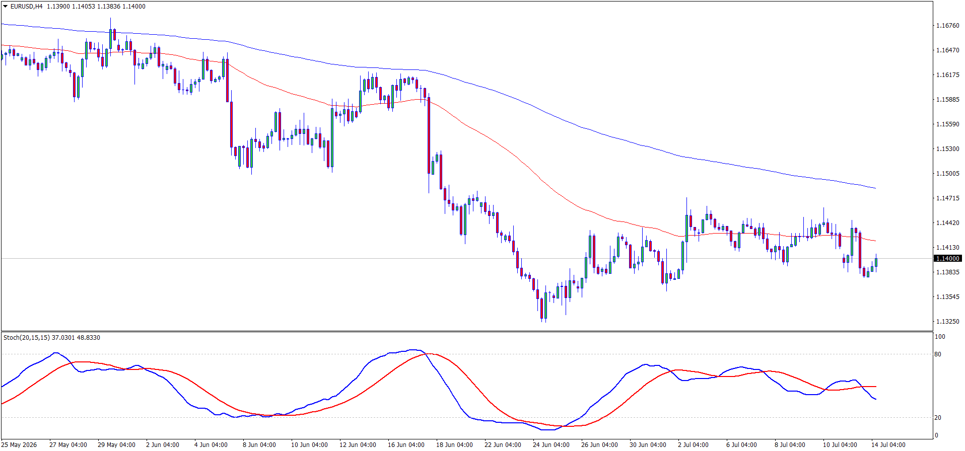 EURUSD H4 chart — EMA65/EMA200 declining, Stochastic turning from overbought without reaching 80, pivot 1.1400, support 1.1280 and 1.1325, resistance 1.1500, reviewed 14 July 2026