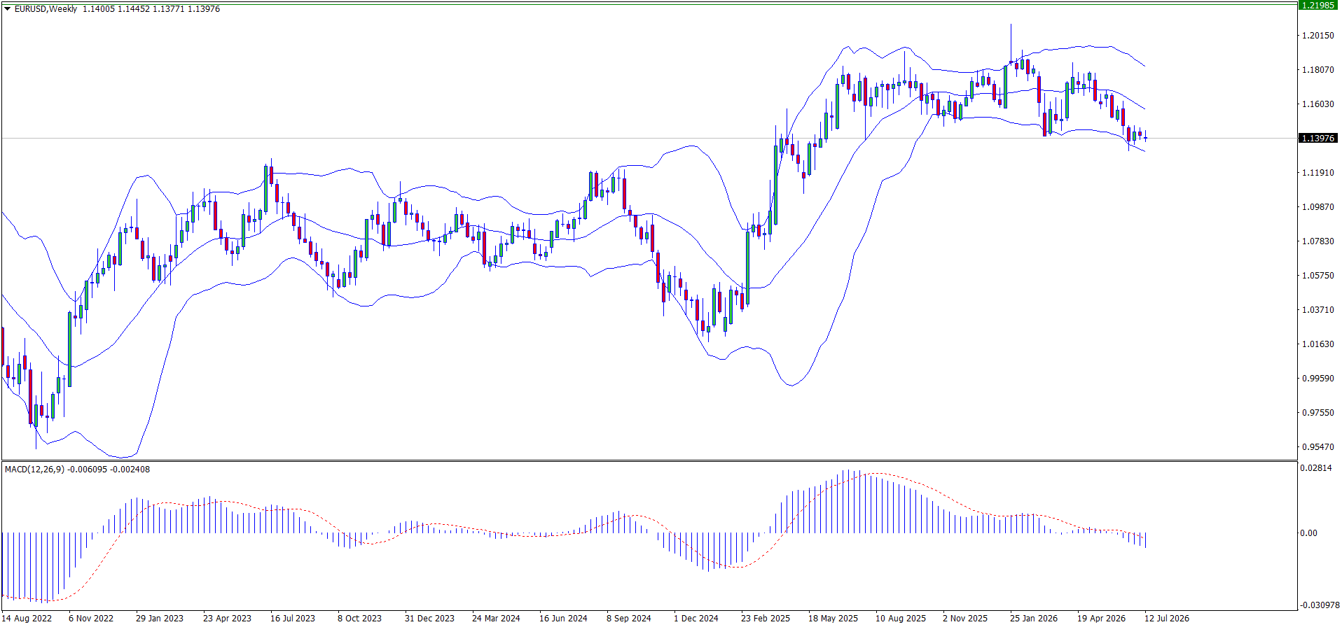 EURUSD weekly chart W — lower Bollinger Band near 1.1400, MACD below zero and declining, key support 1.1280, resistance 1.1500, reviewed 14 July 2026