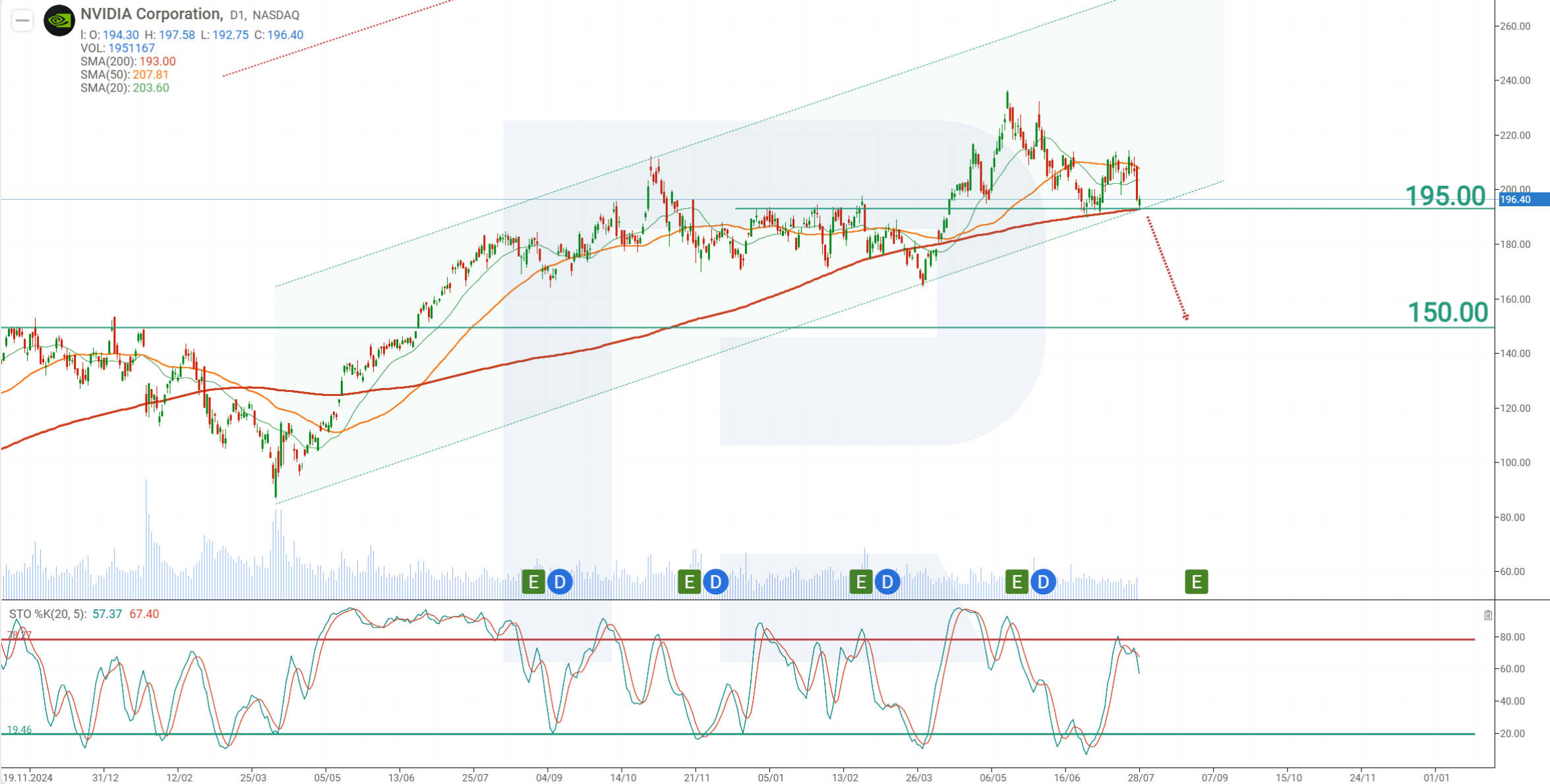 NVIDIA (NVDA) stock technical analysis and forecast 2026