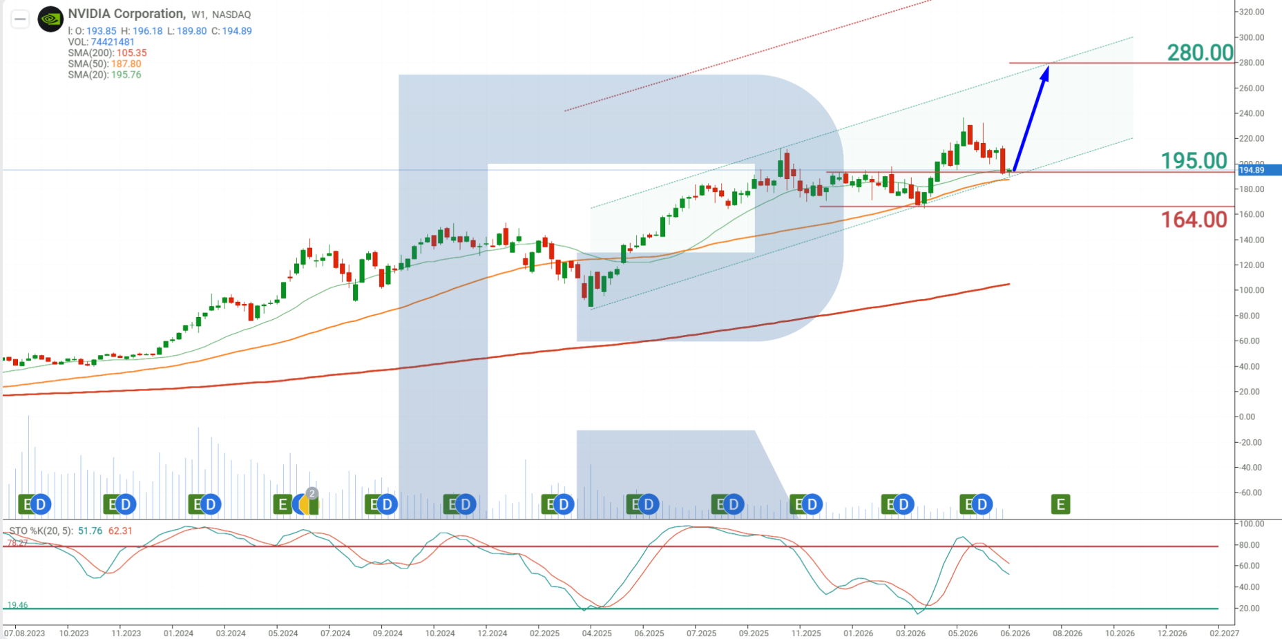 NVIDIA (NVDA) stock technical analysis and forecast 2026