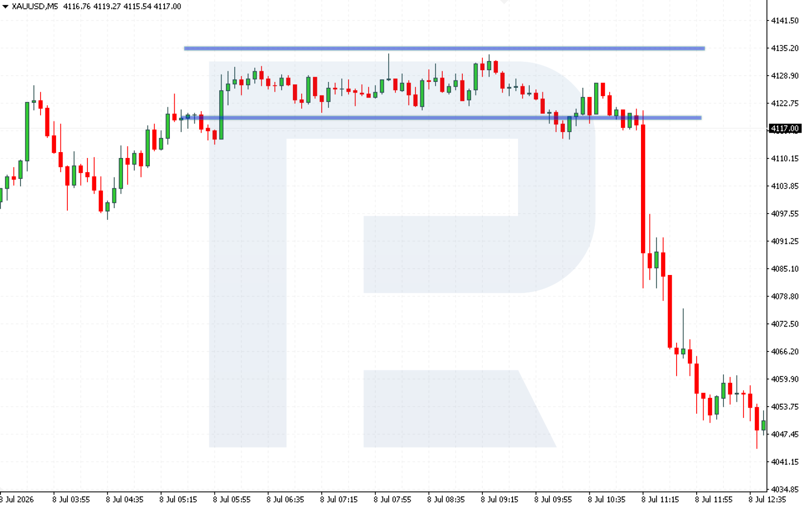 Asian range breakout strategy on the XAUUSD M15 chart: range marked during the Asian session, breakout at the London open