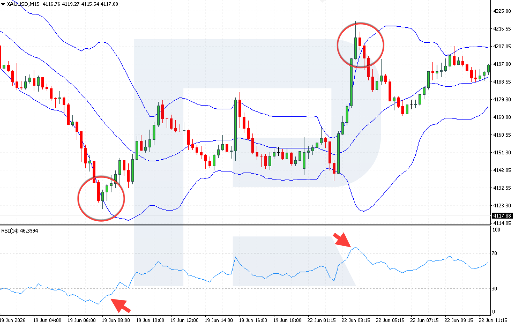 Trend strategy with EMA-50 and EMA-200 on the XAUUSD H4 chart: entries on pullbacks within the uptrend