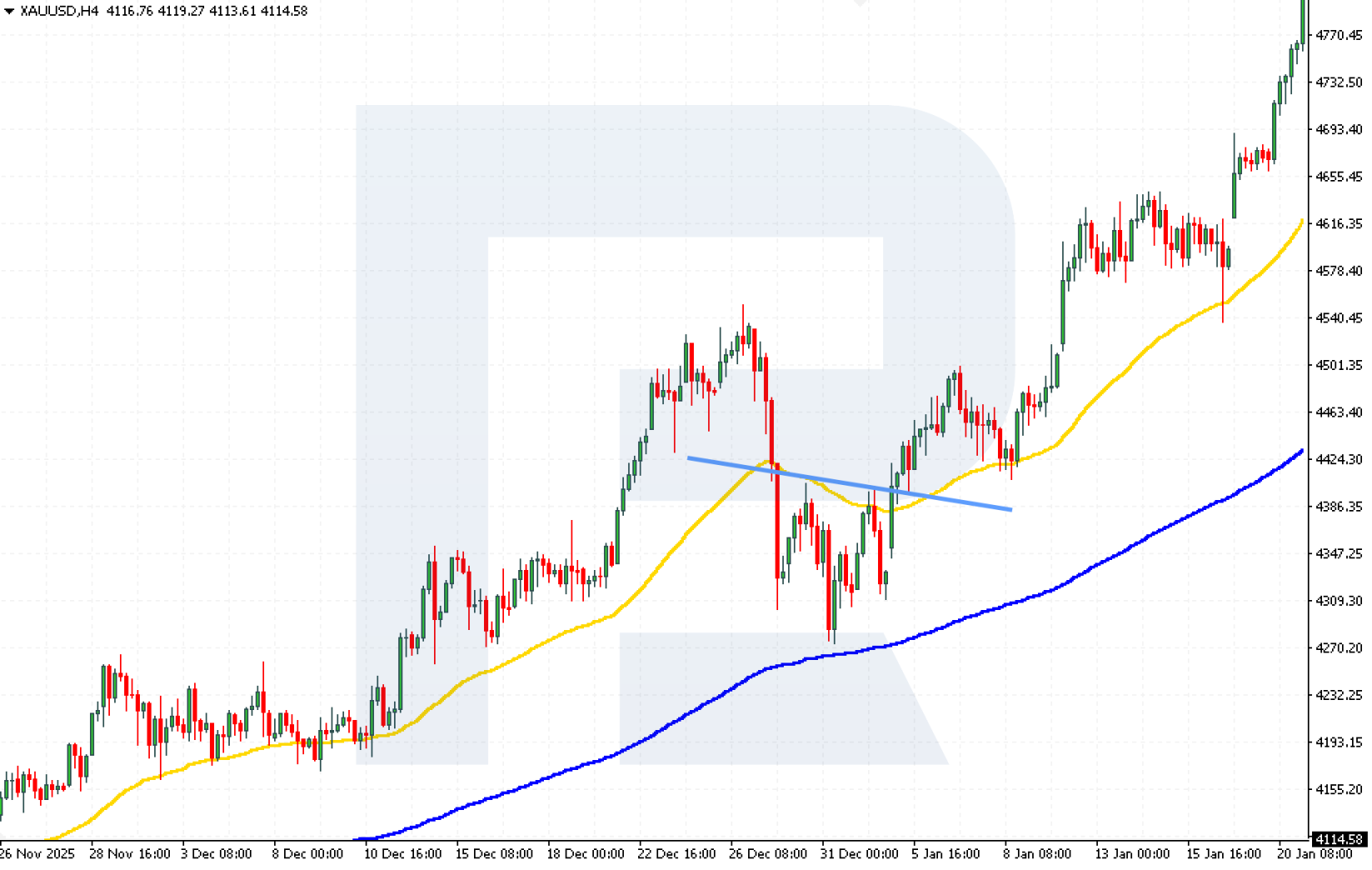 Bollinger Bands and RSI strategy on the XAUUSD H1 chart with buy and sell signals marked
