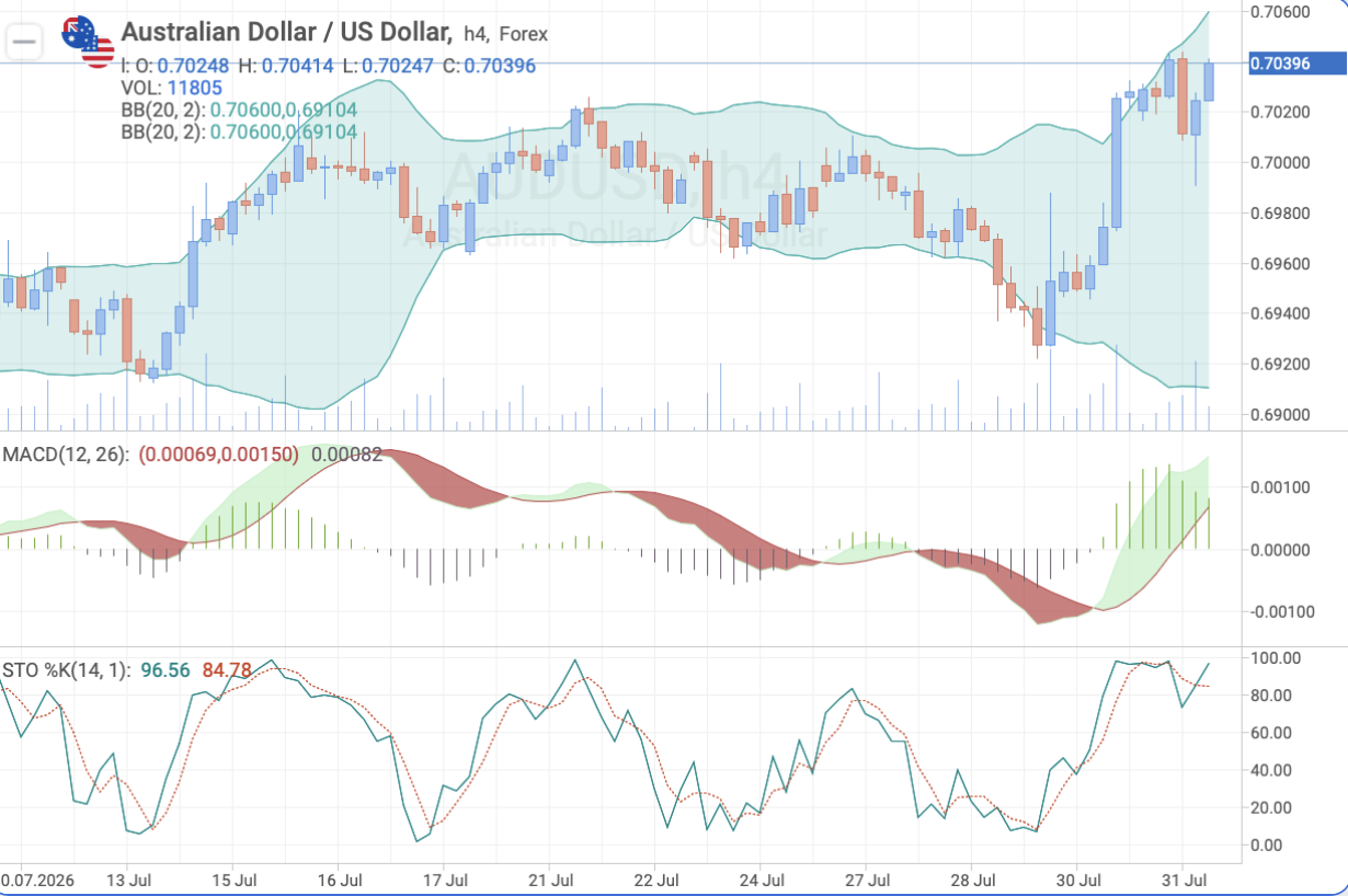 AUD/USD H4 chart: technical analysis ahead of the China trade balance release