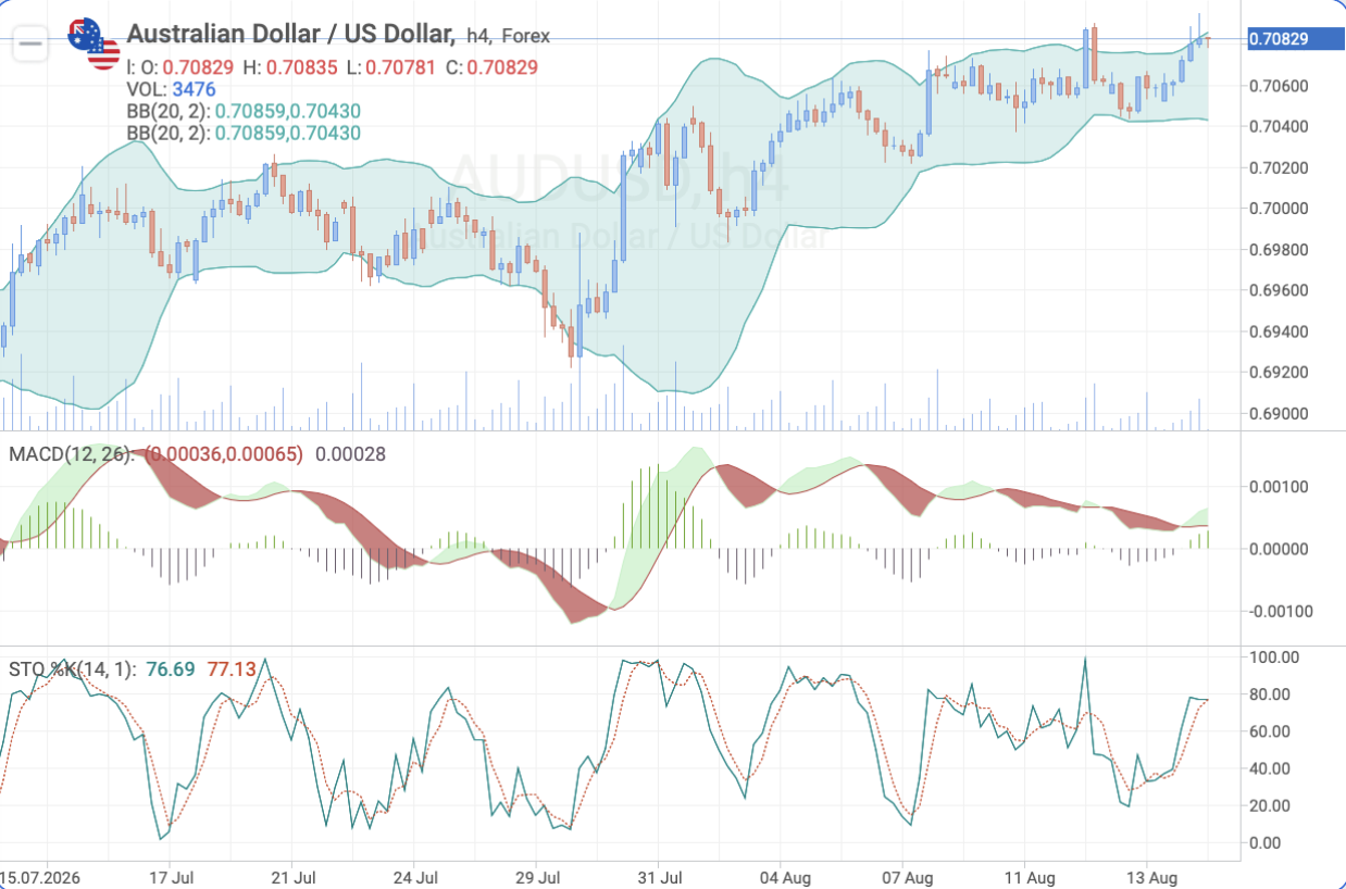 AUD/USD H4 chart: technical analysis ahead of the China industrial production and retail sales release