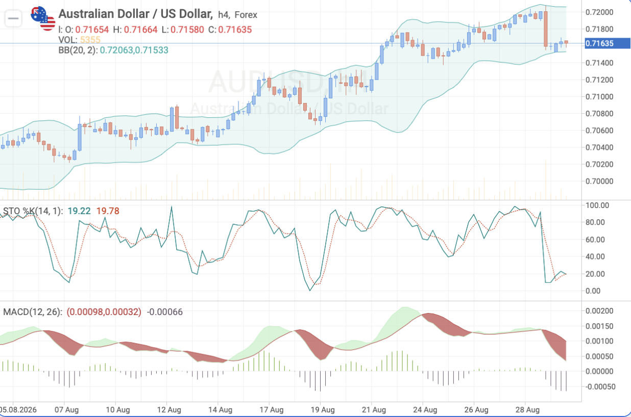 AUD/USD H4 chart: technical analysis ahead of the Australian Q2 GDP release