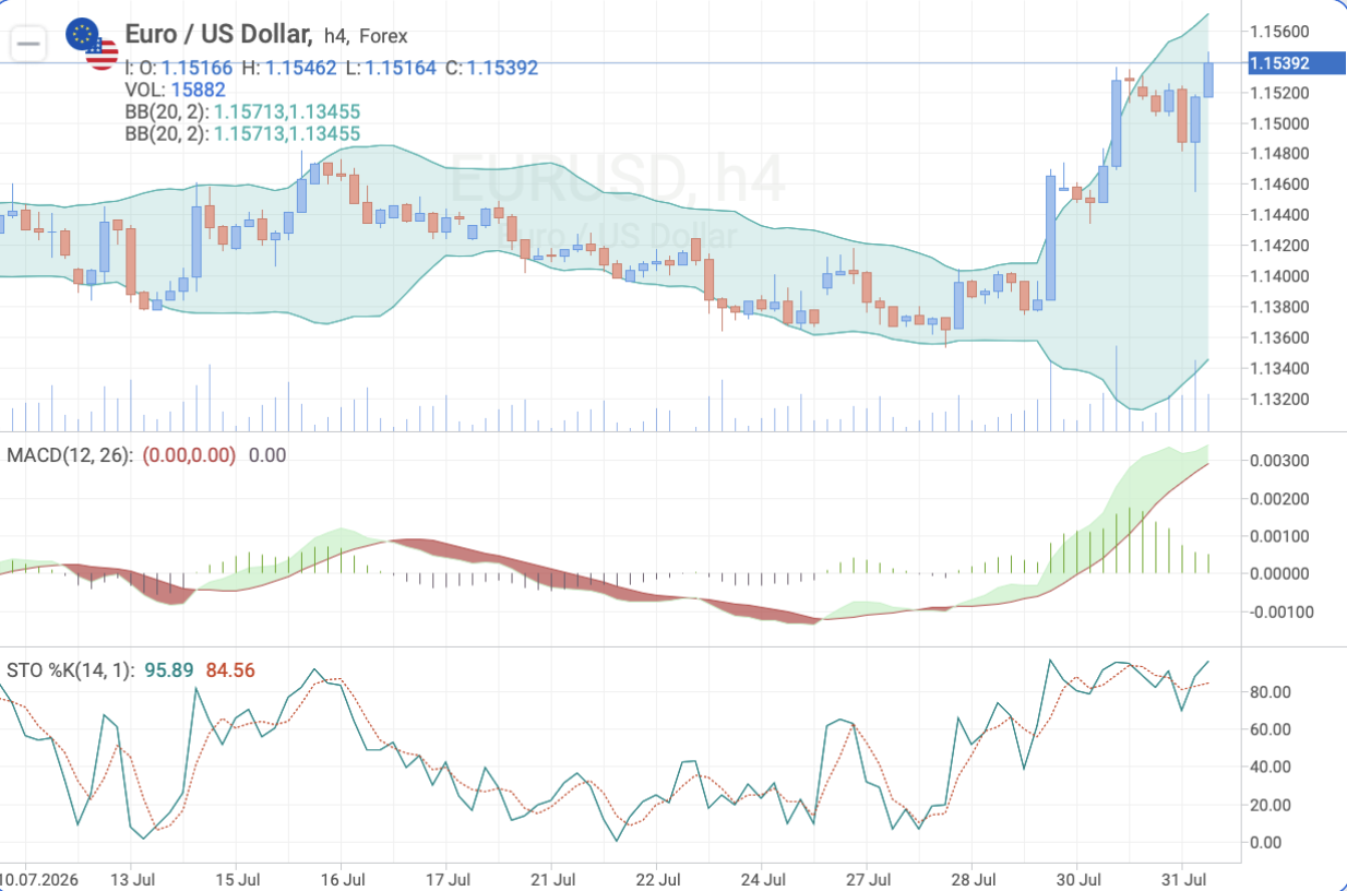 EUR/USD H4 chart: technical analysis ahead of the US Non-Farm Payrolls release