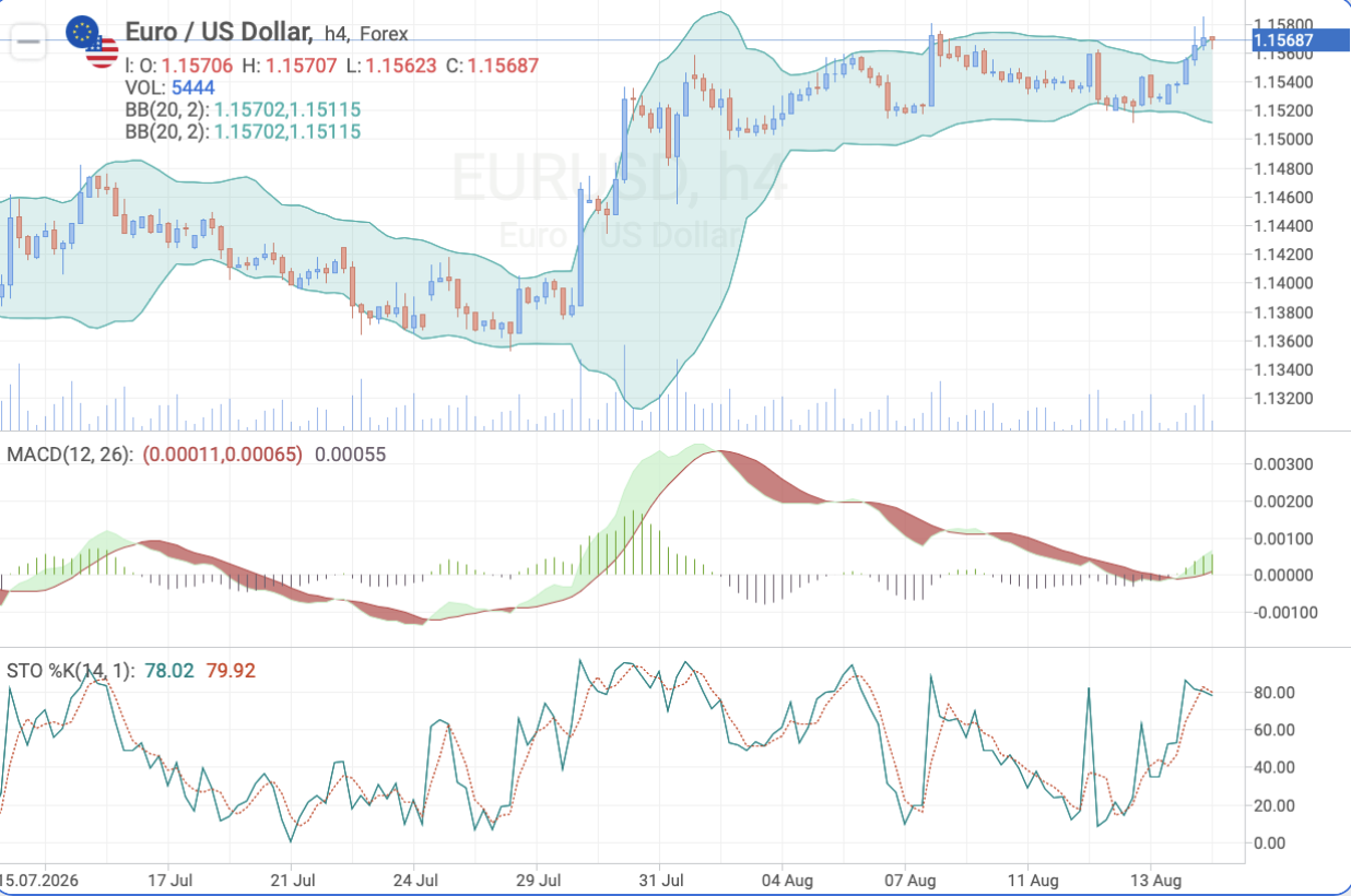 EUR/USD H4 chart: technical analysis ahead of the FOMC meeting minutes release