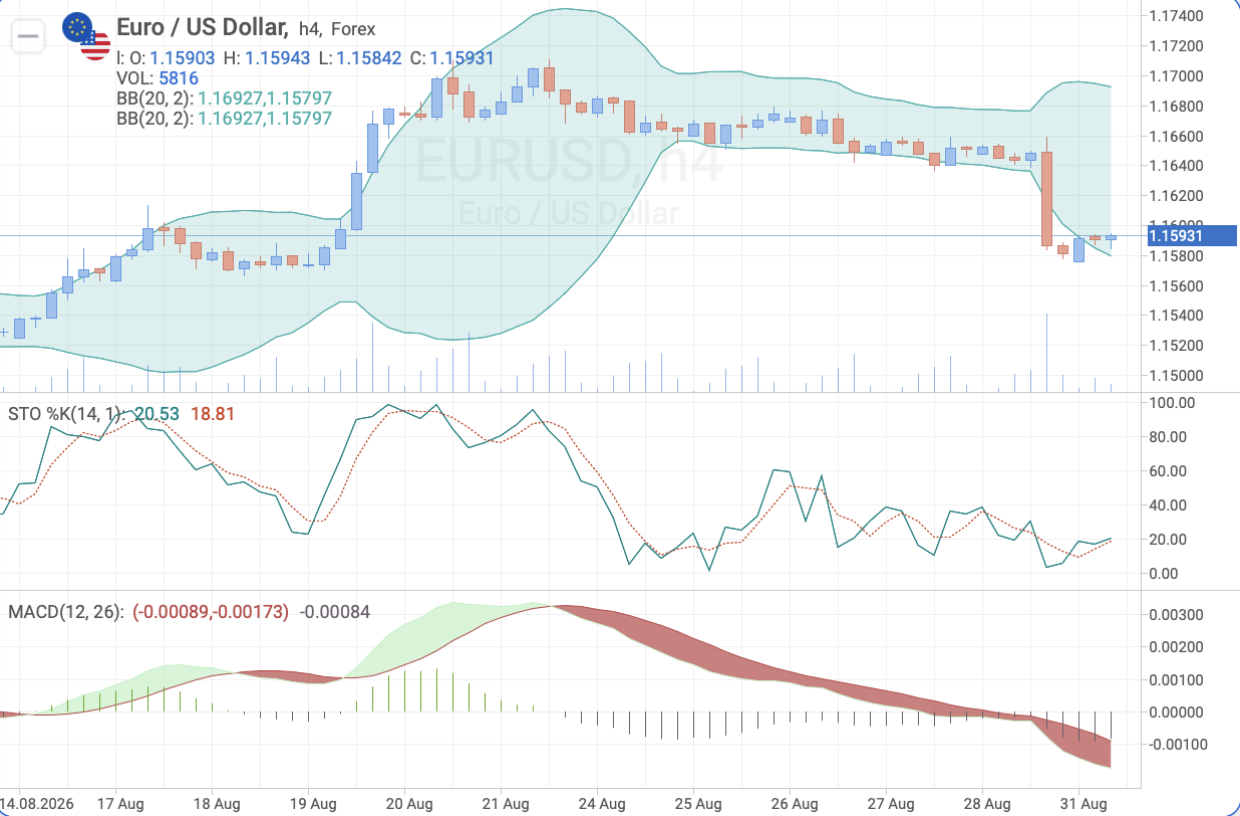 EUR/USD H4 chart: technical analysis ahead of US JOLTS and ISM Manufacturing PMI