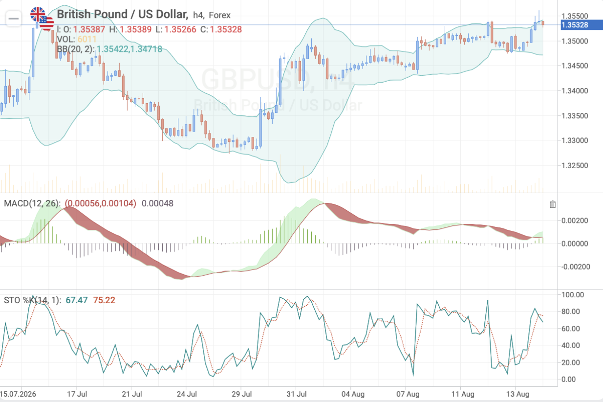 GBP/USD H4 chart: technical analysis ahead of the UK inflation release