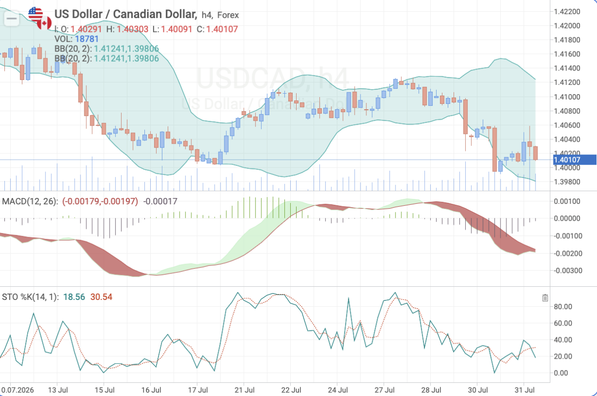 USD/CAD H4 chart: technical analysis ahead of the Canada unemployment rate release
