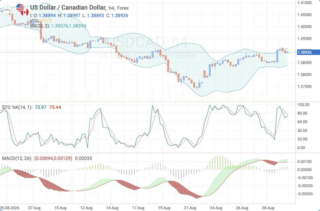 USD/CAD H4 chart: technical analysis ahead of the Bank of Canada rate decision