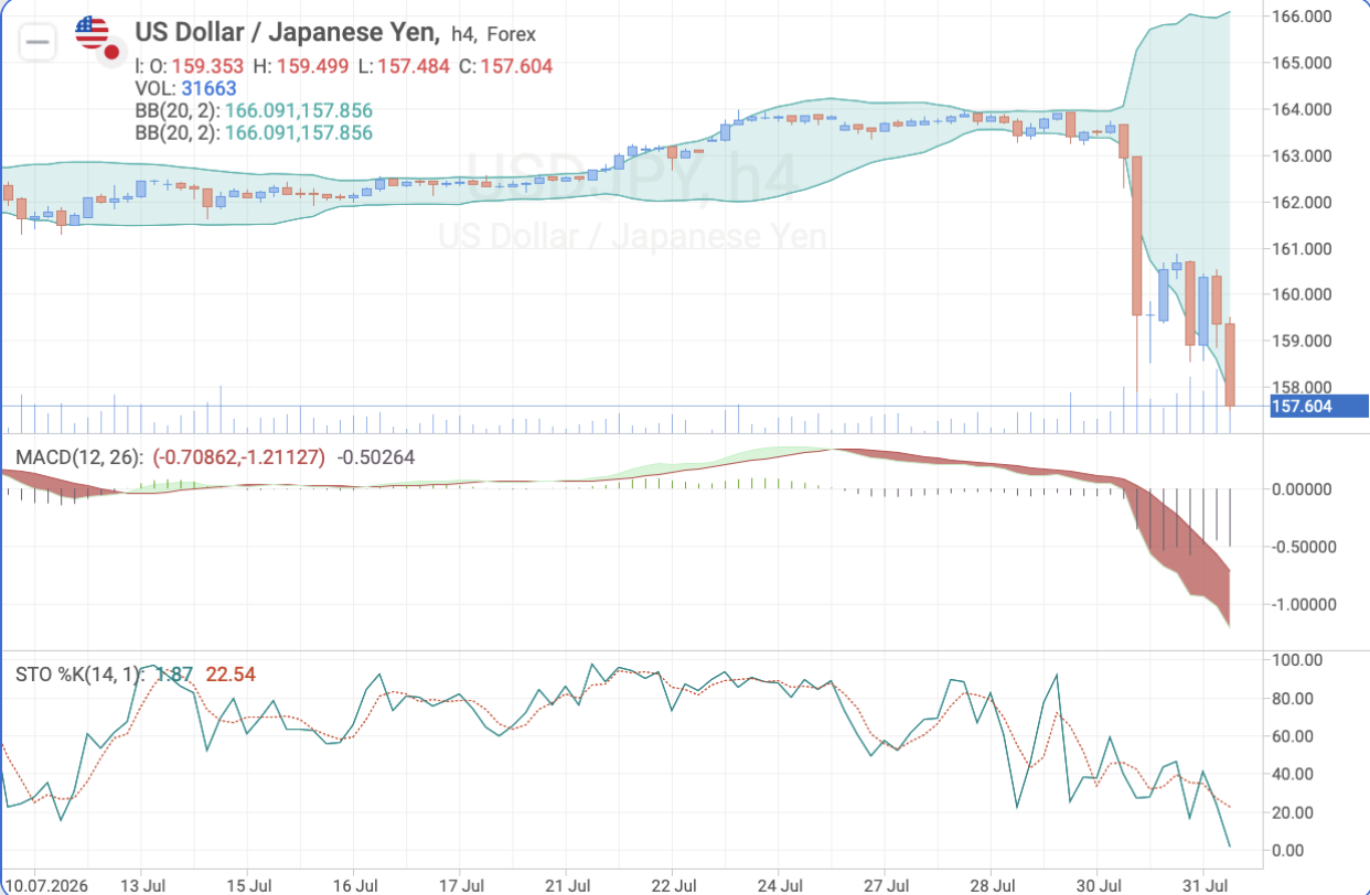 USD/JPY H4 chart: technical analysis amid the risk of Japanese currency intervention