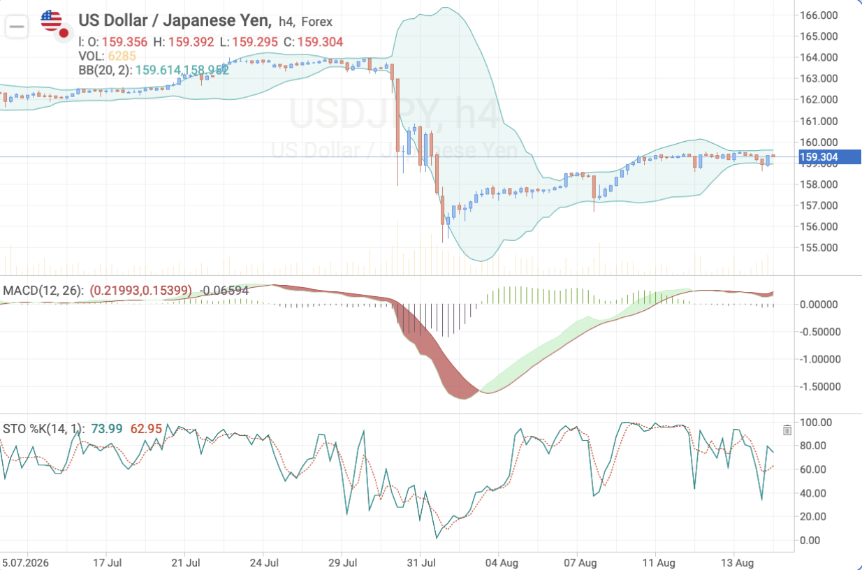 USD/JPY H4 chart: technical analysis ahead of Japan GDP, trade balance and inflation data