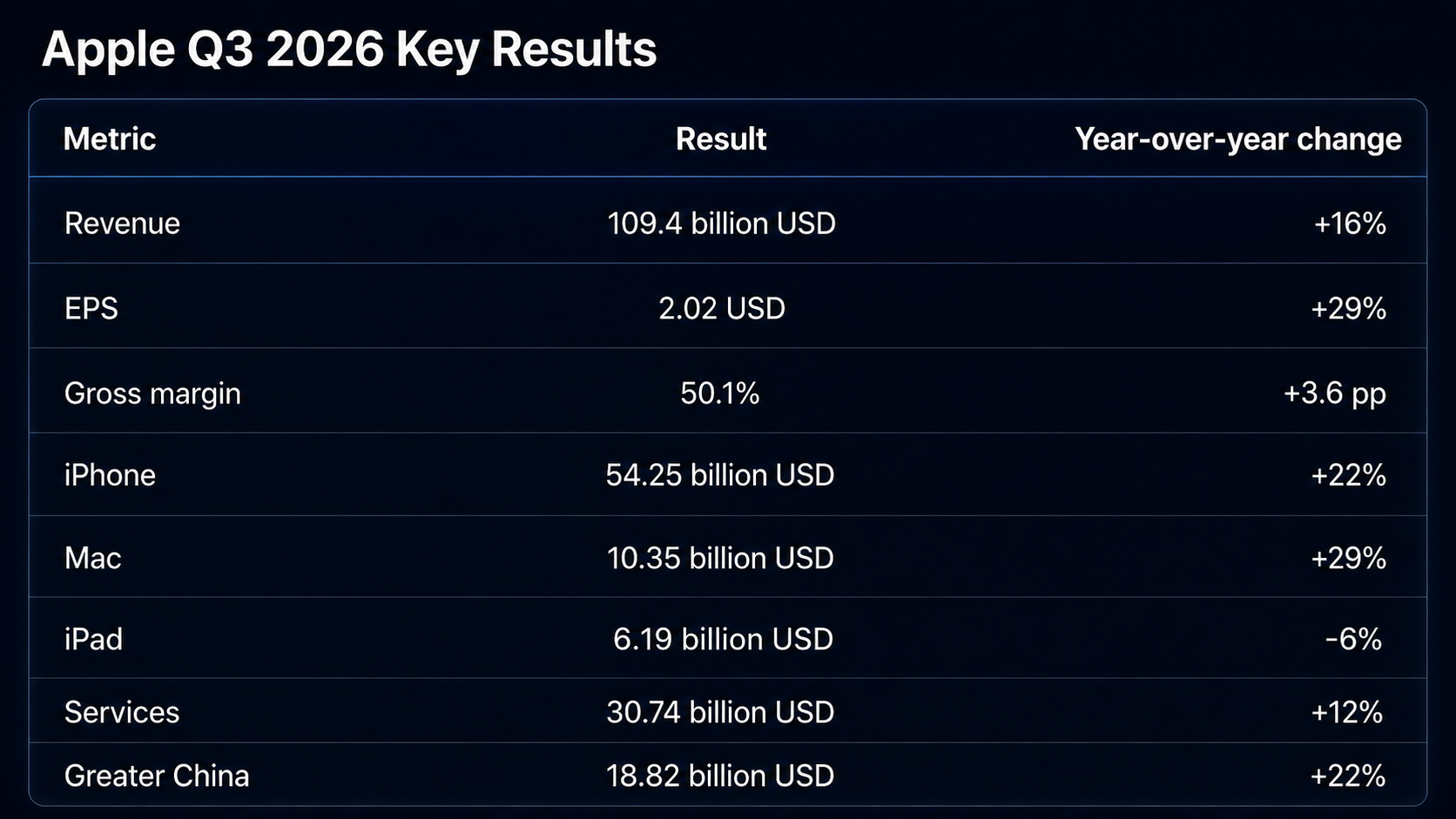 Key Apple results for Q3 of the 2026 financial year
