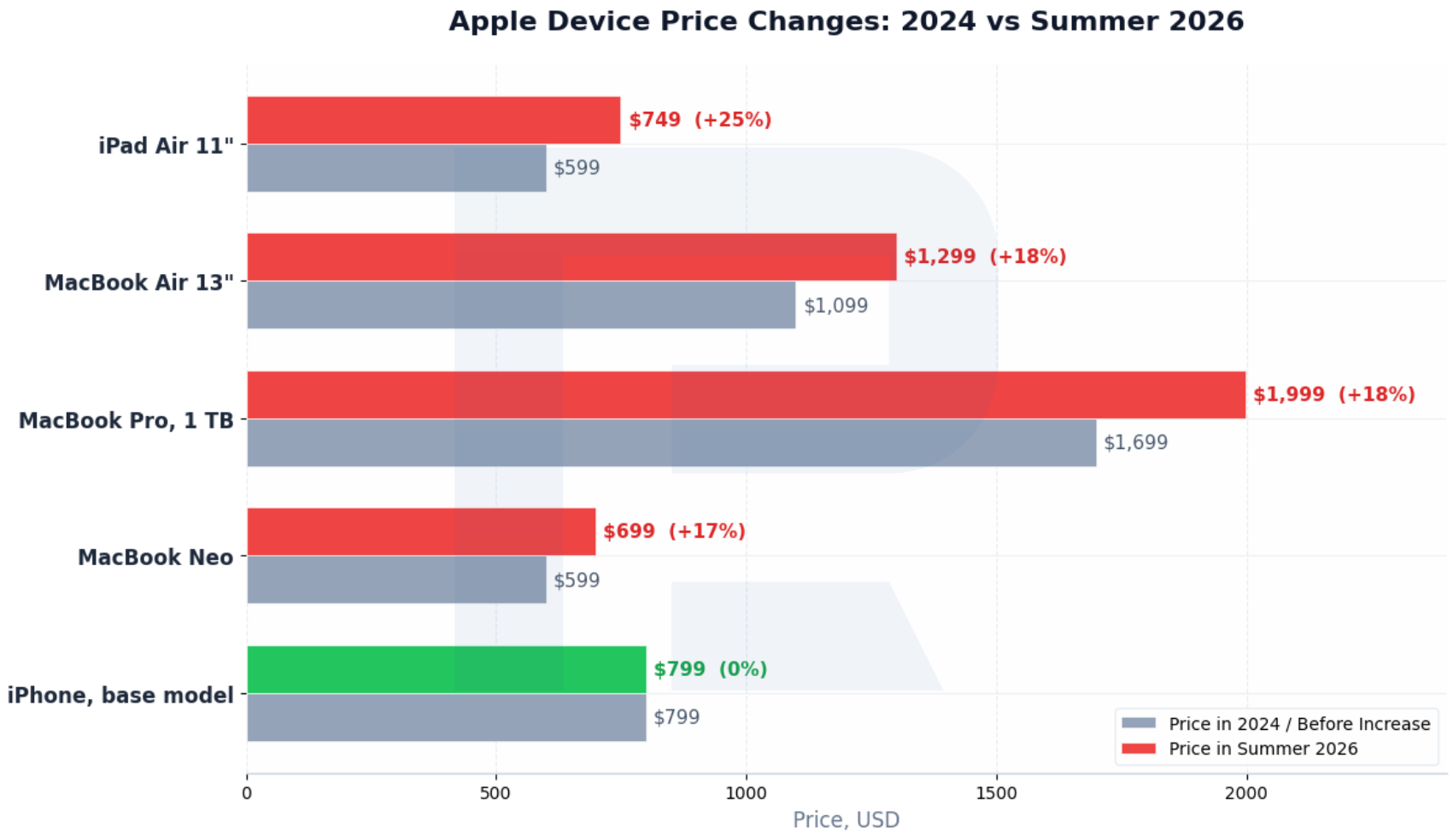 Changes in Apple device prices from 2024 to 2026