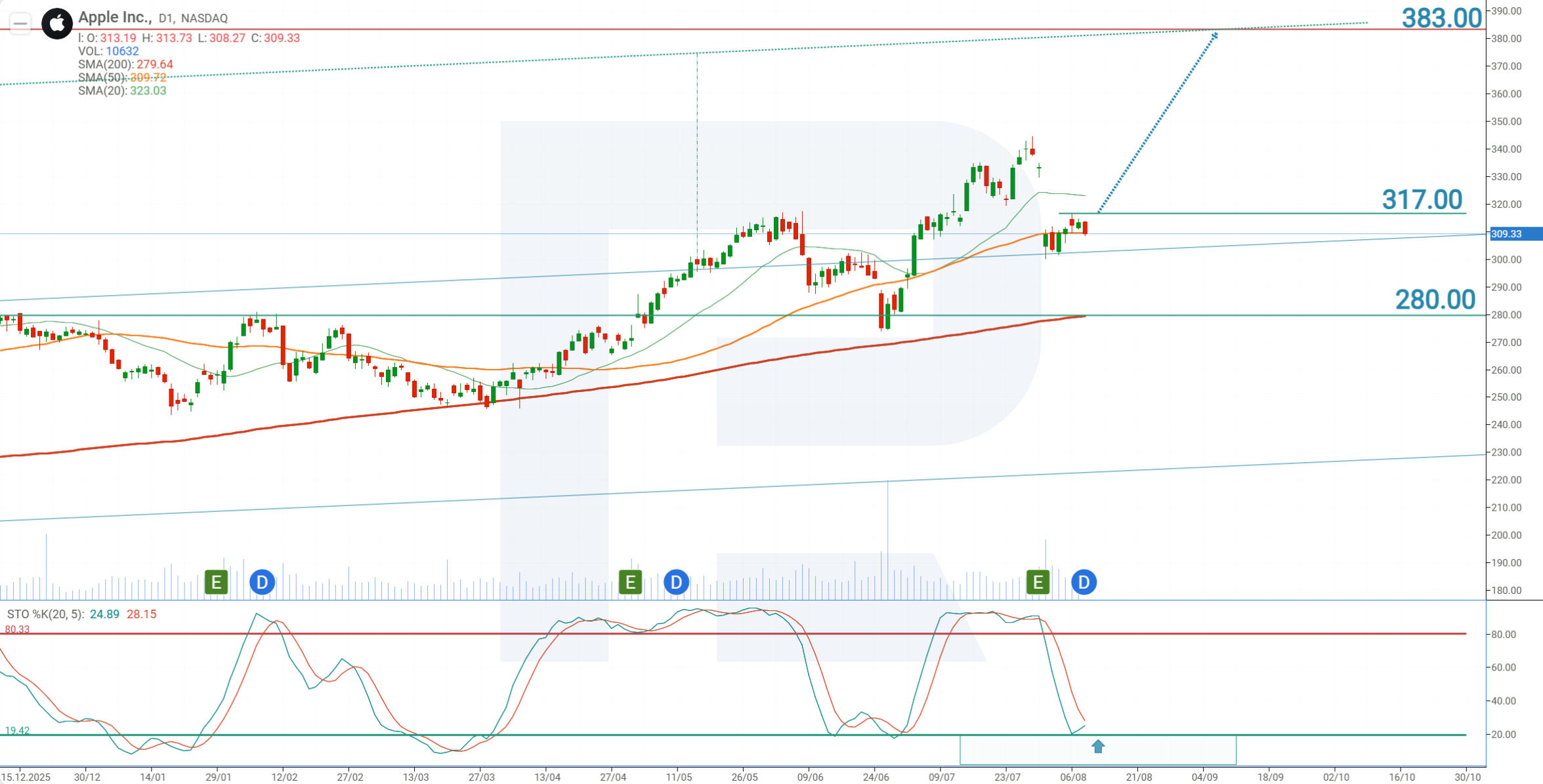 Apple Inc (AAPL) stock technical analysis and forecast 2026