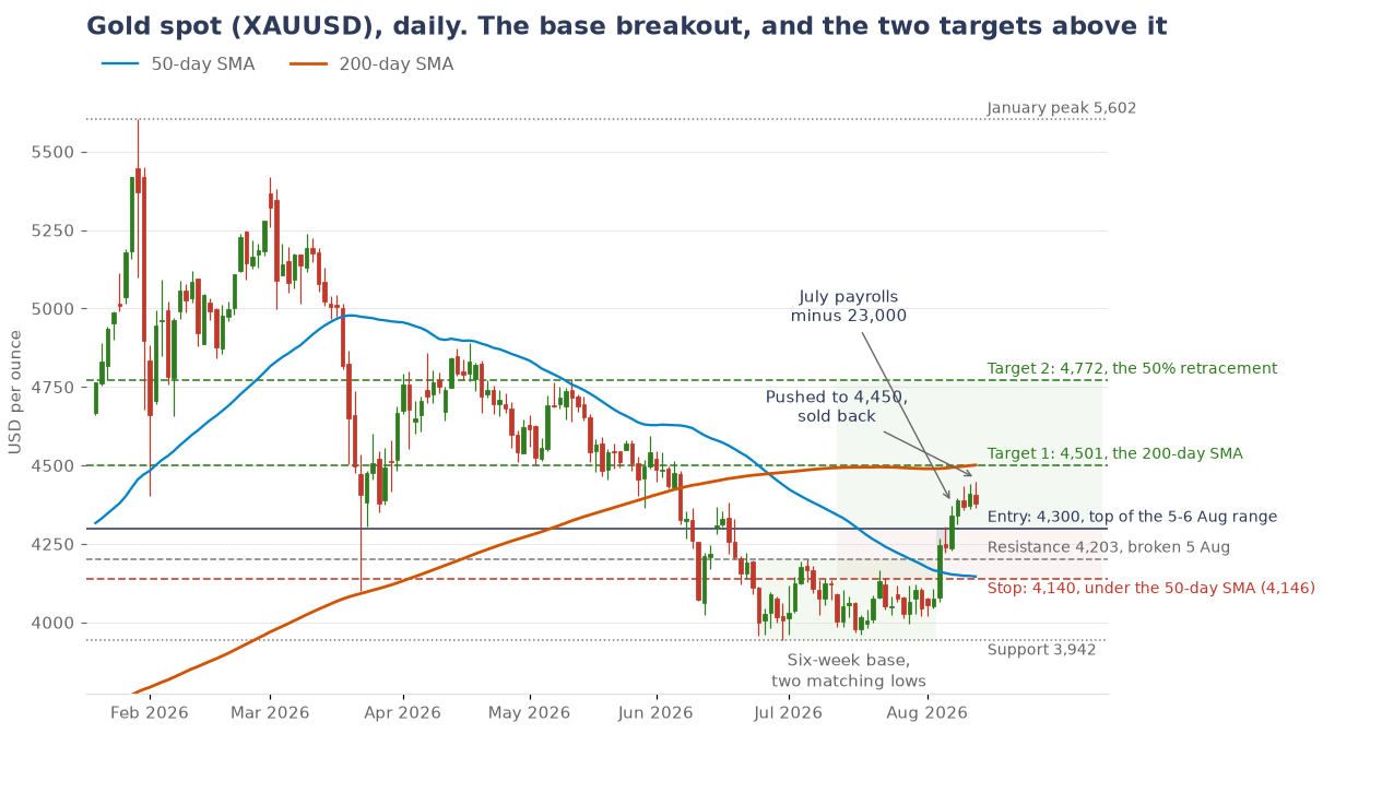 Gold XAUUSD spot daily chart technical analysis 2026, base breakout, the 200-day moving averages, the entry and stop levels and the 50 percent retracement target