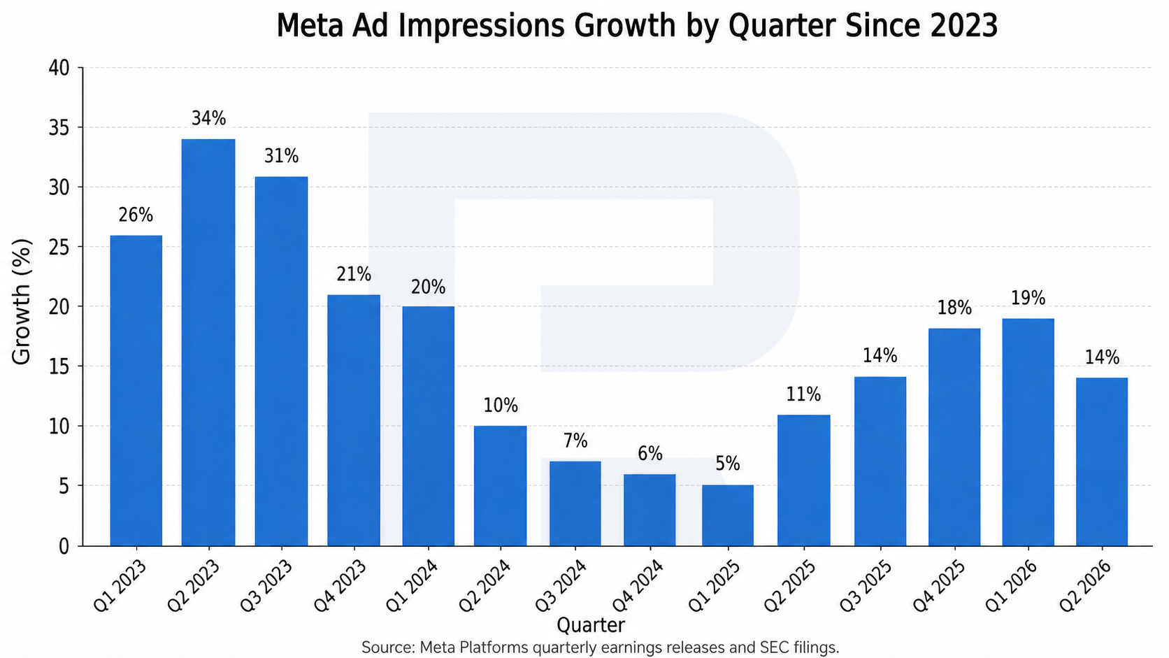 Meta Ad Impressions Growth by Quarter Since 2023