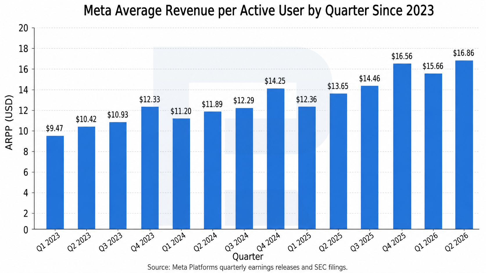 Meta Average Revenue per Active User by Quarter Since 2023