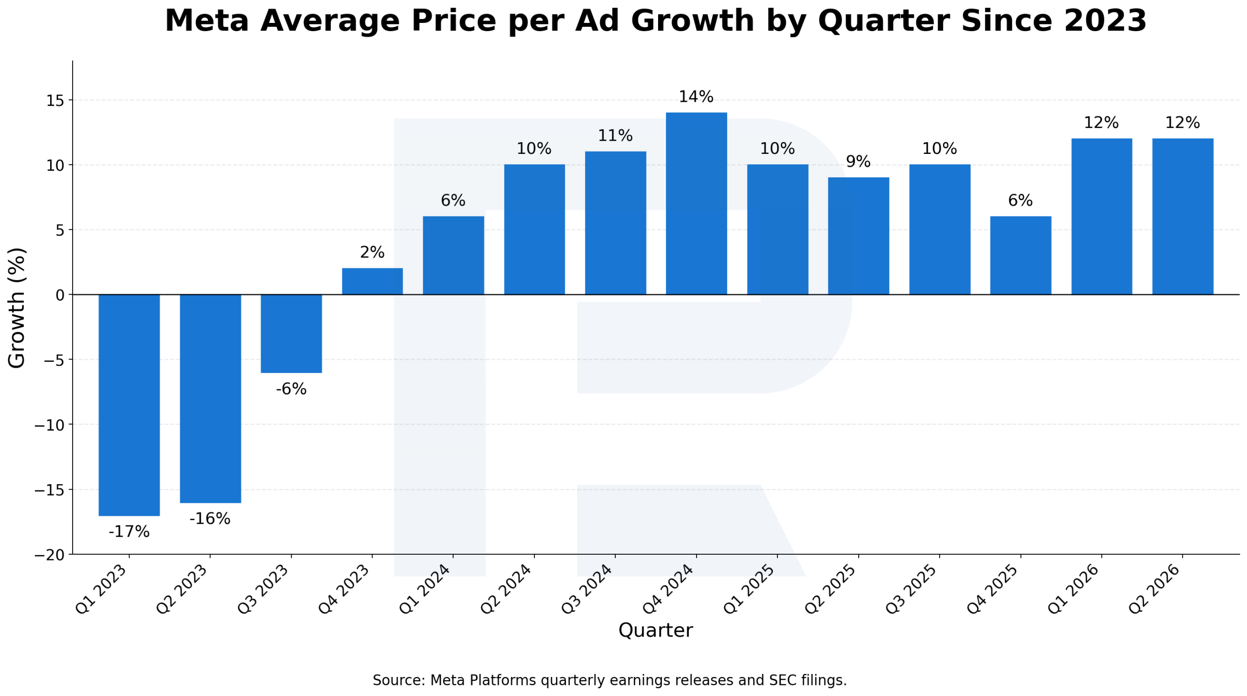 Meta Average Price per Ad Growth by Quarter Since 2023