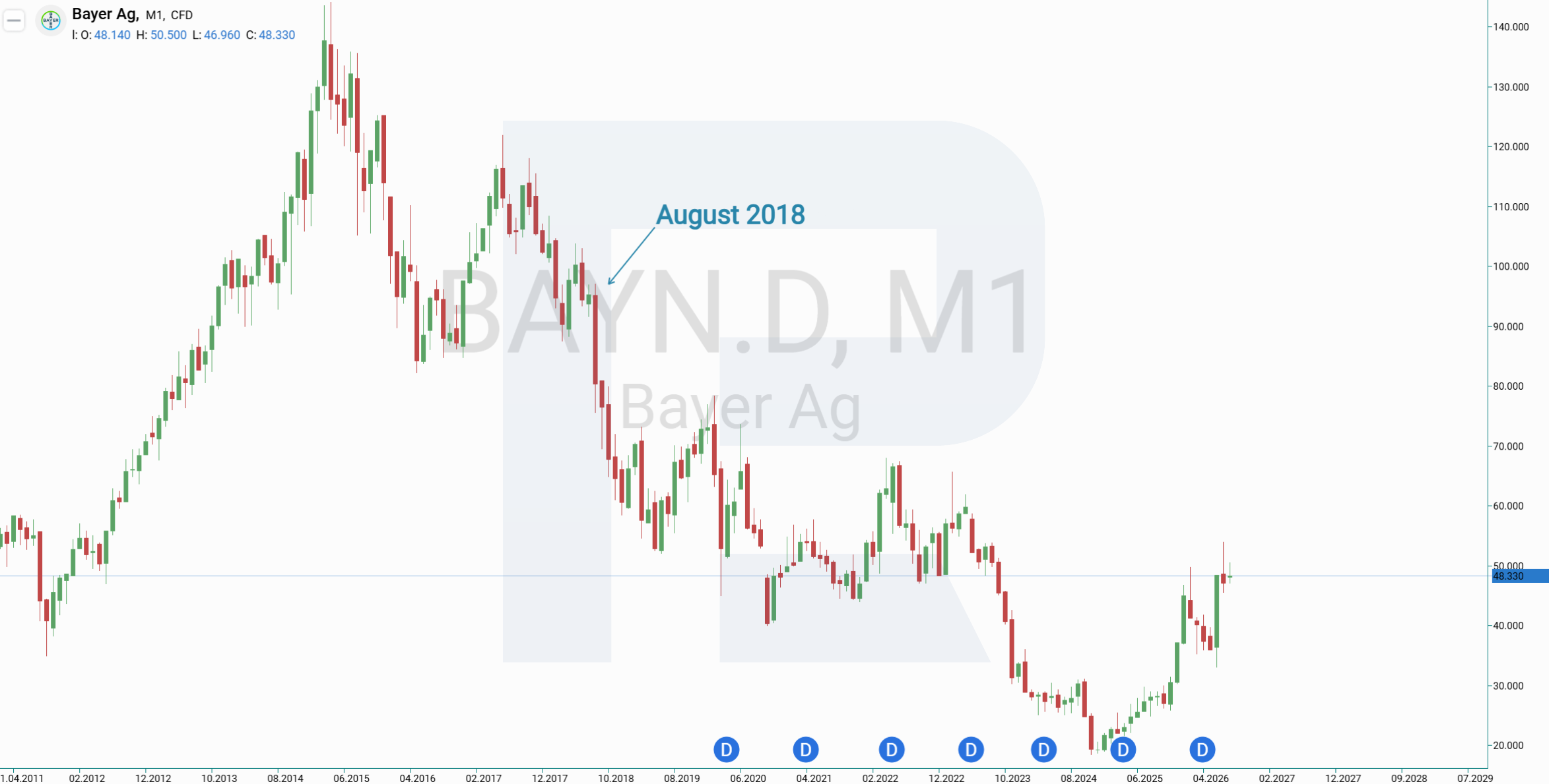 Bayer Ag stock chart after the Monsanto Roundup verdict